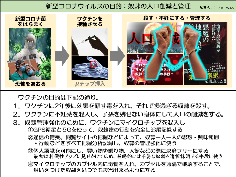 新型コロナウイルスの目的: 奴隷の人口削減と管理

新型コロナ菌をばらまく

ワクチンを接種させる

殺す・不妊にする・管理する

人口

出演者

または

地悪悪魔の

仕掛けた

地球支配階級が

恐怖をあおる

µチップ挿入

【前編】

コロナマイク奴隷に

動

を入れの手段?

日本未

鈴木功著

アベノミクス

*TPP交渉参加

選択を間違えた!!

ワクチンの目的は下記の通り。

1. ワクチンに2年後に効果を顕す毒を入れ、それで多過ぎる奴隷を殺す。

2. ワクチンに不妊薬を混入し、子孫を残せない身体にして人口の削減をする。

3.奴隷管理強化のために、ワクチンにマイクロチップを混入し

① GPS衛星と5Gを使って、奴隷達の行動を完全に追尾記録する

②通信の傍受、閲覧サイトの把握などによって、奴隷一人一人の思想・興味範囲 ・行動などをすべて把握分析記録し、奴隷の管理強化に使う

③個人認識を可能にし、買い物や乗り物、入館などの際に決済フリーにする最初は利便性アップに見せかけて広め、最終的には不要な奴隷を選択抹消する手段に使う

④マイクロチップのカプセル内に毒物を入れ、カプセルを遠隔で破壊することで、 狙いをつけた奴隷をいつでも殺害出来るようにする