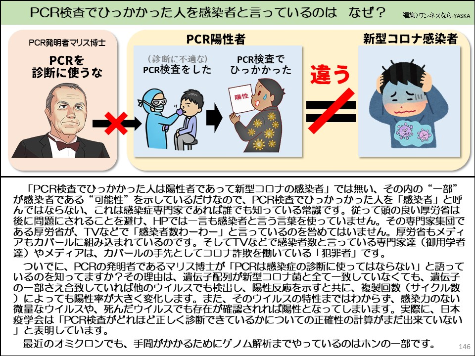 PCR検査でひっかかった人を感染者と言っているのはなぜ?

PCR発明者マリス博士

診断に使うな PCRを

PCR陽性者

(診断に不適な) PCR検査をした

PCR検査でひっかかった

新型コロナ感染者

違う

陽性

「PCR検査でひっかかった人は陽性者であって新型コロナの感染者」では無い、その内の“一部” が感染者である“可能性”を示しているだけなので、PCR検査でひっかっかった人を「感染者」と呼んではならない、これは感染症専門家であれば誰でも知っている常識です。従って頭の良い厚労省は後に問題にされることを避け、HPでは一言も感染者と言う言葉を使っていません。その専門家集団である厚労省が、TVなどで「感染者数わーわー」と言っているのを咎めてはいません。厚労省もメディアもカバールに組み込まれているのです。そしてTVなどで感染者数と言っている専門家達(御用学者達)やメディアは、カバールの手先としてコロナ詐欺を働いている「犯罪者」です。

ついでに、PCRの発明者であるマリス博士が「PCRは感染症の診断に使ってはならない」と語っているのを知ってますか?その理由は、遺伝子配列が新型コロナ菌と全て一致していなくても、 の一部さえ合致していれば他のウイルスでも検出し、陽性反応を示すと共に、複製回数 (サイクル数 )によっても陽性率が大きく変化します。また、そのウイルスの特性まではわからず、感染力のない微量なウイルスや、死んだウイルスでも存在が確認されれば陽性となってしまいます。実際に、日本疫学会は「PCR検査がどれほど正しく診断できているかについての正確性の計算がまだ出来ていない 」と表明しています。

最近のオミクロンでも、手間がかかるためにゲノム解析までやっているのはホンの一部です。