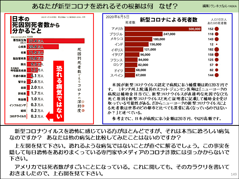 あなたが新型コロナを恐れるその根拠は何なぜ?

2000年5月20日現在、厚生省「人工動態統計(2018)」参照

日本の 「死因別死者数から 「分かること

日本における主な死者数

悪性の新種の微生物

37.4万人

心疾患

20.8万人

古い時計

11.0万人

脳血管疾患

10.8万人

肺炎

9.5万人

その他の呼吸器系疾患

7.3万人

不慮の事故

4.1万人

腎不全

2.6万人

自殺

2.0万人

肝疾患

1.7万人

敗血症

1.0万人

インフルエンザ

0.3万人

結核

0.2万人

コロナウイルス

0.3万人

彫る

2020年6月5日

死者数

アメリカ

ブラジル

メキシコ

インド

イギリス

イタリア

フランス

ロシア

ドイツ

スペイン

新型コロナによる死者数

人口10万人あたりの死者数

152

247,000

118

180,000

143

156,000

12.

死因別死者数で見るコロナの深刻深

恐れる病気ではない

121,000

182

96,000

158

84,000

125

82,000

57

68,000

82

67,000

144

米国が新型コロナウイルス認定で病院に払う補償額は約139万円です。ミネソタ州上院議員のスコット・ジェンセン医師は「ニューヨークの病院は補助金目当てに、新型コロナウイルスが直接的な死因でなくとも死亡原因を新型コロナウイルスと死亡証明書に記載して補助金を受け取っている可能性がある。だからニューヨークの新型コロナウイルスによる死者数は世界のどの都市と比べても異常に高くなっているのではないか?」と述べている。

度

参考までに、日本が病院に払う金額は20万円、やはり高額です。

新型コロナウイルスを恐怖に感じている方がほとんどですが、それは本当に恐ろしい病気なのですか? あなたは他の病気と比較してみたことはないのですか?

上左図を見て下さい。恐れるような病気ではないことが直ぐに解るでしょう。この事実を隠して毎日恐怖をあおりまくっている専門家やメディアのコロナ詐欺には引っかからないで下さい。

アメリカでは死者数がすごいことになっている。これに関しても、そのカラクリを書いておきましたので、上右図を見て下さい。