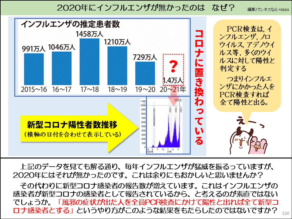 2020年にインフルエンザが無かったのはなぜ?

インフルエンザの推定患者数

1458万人

991万人

1046万人

1210万人

729万人

?

1.4万人

2015～2016年

16～17

17～18

18～19

19～20

20~21年

10000

11000 9000 8000 7000 6000 5000 4000 3000 2000 1000

7月30日

新型コロナ陽性者数推移

(横軸の日付を合わせて表示している)

2020年 7 10 21年4

コロナに置き換わっている

PCR検査は、インフルエンザ、ノロウイルス、アデノウイルス等、多くのウイルスに対して陽性と判定する

つまりインフルエンザにかかった人を PCR検査すれば全て陽性と出る。

えーっ

上記のデータを見ても解る通り、毎年インフルエンザが猛威を振るっていますが、 2020年にはそれが無かったのです。これは余りにもおかしいと思いませんか?

その代わりに新型コロナ感染者の報告数が増えています。これはインフルエンザの感染者が新型コロナの感染者として報告されているから、と考えるのが素直ではないでしょうか。「風邪の症状が出た人を全員PCR検査にかけて陽性と出れば全て新型コロナ感染者とする」というやり方がこのような結果をもたらしたのではないですか?