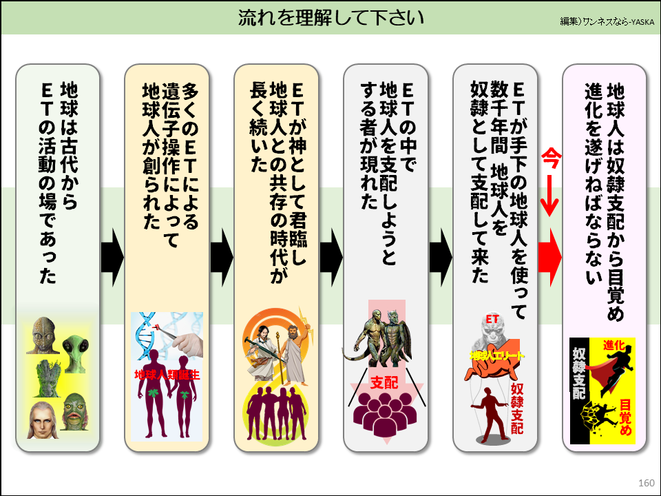 流れを理解して下さい

地球は古代から ETの活動の場であった

そして

多くのETによる遺伝子操作によって地球人が創られた

ETが神として君臨し地球人との共存の時代が長く続いた

ETの中で地球人を支配しようとする者が現れた

ETが手下の地球人を使って数千年間 地球人を奴隷として支配して来た

今

地球人は奴隷支配から目覚め進化を遂げねばならない

進化

奴隷支配

目覚め

株球人エリート

奴隷支配

支配