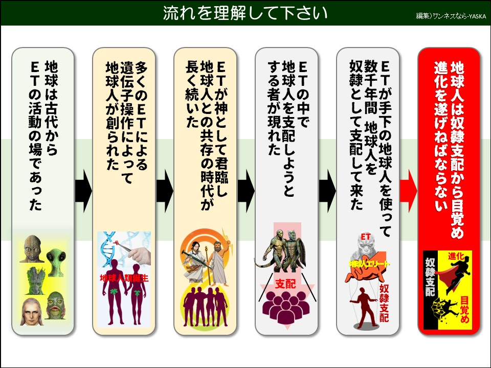 流れを理解して下さい

地球人は奴隷支配から目覚め進化を遂げねばならない

進化

目覚め

奴隷支配

ETが手下の地球人を使って数千年間 地球人を奴隷として支配して来た

ETの中で

地球人を支配しようとする者が現れた

ETが神として君臨し地球人との共存の時代が長く続いた

多くのETによる遺伝子操作によって地球人が創られた

地球は古代から ETの活動の場であった

支配

奴隷支配