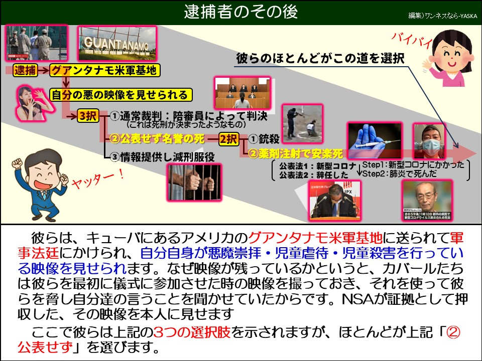逮捕者のその後

グアンタナモ

バイバイ

彼らのほとんどがこの道を選択

「逮捕→ グアンタナモ米軍基地

「自分の悪の映像を見せられる

→3択一1通常裁判: 陪審員によって判決 (これは死刑が決まったようなもの)

―②公表せず名誉の死―2択一1銃殺

③ 情報提供し減刑服役

ヤッター!

②薬剤注射で安楽死

公表法1:新型コロナ Step1: 新型コロナにかかった

公表法2:辞任した

Step2: 肺炎で死んだ

UPX

きのう午後11時10分都内のウイルス

彼らは、キューバにあるアメリカのグアンタナモ米軍基地に送られて軍事法廷にかけられ、自分自身が悪魔崇拝・児童虐待・児童殺害を行っている映像を見せられます。なぜ映像が残っているかというと、カバールたちは彼らを最初に儀式に参加させた時の映像を撮っておき、それを使って彼らを脅し自分達の言うことを聞かせていたからです。NSAが証拠として押収した、その映像を本人に見せます

ここで彼らは上記の3つの選択肢を示されますが、ほとんどが上記「② 公表せず」を選びます。