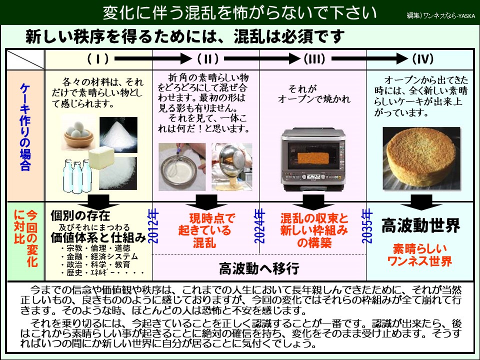 変化に伴う混乱を怖がらないで下さい

新しい秩序を得るためには、混乱は必須です

ケーキ作りの場合

(1)

各々の材料は、それだけで素晴らしい物として感じられます。

（II）

折角の素晴らしい物をどろどろにして混ぜ合わせます。最初の形は見る影も有りません。

それを見て、一体これは何だ!と思います。

（III）

それがオーブンで焼かれ

（IV）

オーブンから出てきた時には、全く新しい素晴らしいケーキが出来上がっています。

今に対比今回の変化

個別の存在

及びそれにまつわる価値体系と仕組み

・宗教・倫理・道徳

・金融・経済システム

・政治・科学・教育

・歴史・エネルギ

2012年

現時点で起きている混乱

2024年

混乱の収束と新しい枠組みの構築

2035年

高波動世界

素晴らしいワンネス世界

高波動へ移行

今までの信念や価値観や秩序は、これまでの人生において長年親しんできたために、それが当然正しいもの、良きもののように感じておりますが、今回の変化ではそれらの枠組みが全て崩れて行きます。そのような時、ほとんどの人は恐怖と不安を感じます。

それを乗り切るには、今起きていることを正しく認識することが一番です。認識が出来たら、後はこれから素晴らしい事が起きることに絶対の確信を持ち、変化をそのまま受け止めます。そうすればいつの間にか新しい世界に自分が居ることに気付くでしょう。