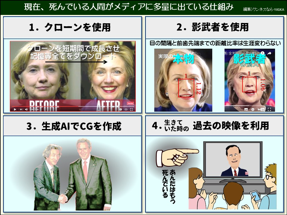 現在、死んでいる人間がメディアに多量に出ている仕組み

1. クローンを使用

クローンを短期間で成長させ記憶等全てをダウンロード

解読

後

3. 生成AIでCGを作成

2. 影武者を使用

目の間隔と前歯先端までの距離比率は生涯変わらない

実際の緑初

1.12

の別人

生きて 4. 時の過去の映像を利用

死んでいるあんたはもう

1.06