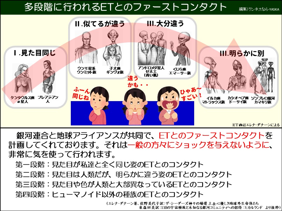 多段階に行われるETとのファーストコンタクト

Ⅰ.見た目同じ

II.似てるが違う

III. 大分違う

ウンモ星系ウンミット族

子犬座ギンヴォ族

アンドロメダ星人ゼネエ (青い肌)

くじら座エマーサー族

III. 明らかに別

ケンタウルス座 @星人

プレアテアン人

ふーん同じね

違うかも・・

ひゃあ〜 すごい!

イルカ座マトラックス族

カシオペア座ドーサイ族

ソンブレロ銀河カマキリ族

ET画はエレナ・ダナーンによる

銀河連合と地球アライアンスが共同で、ETとのファーストコンタクトを計画してくれております。それは一般の方々にショックを与えないように、 非常に気を使って行われます。

第一段階:見た目が私達と全く同じ姿のETとのコンタクト

第二段階:見た目は人類だが、明らかに違う姿のETとのコンタクト

第三段階:見た目や色が人類と大部異なっているETとのコンタクト

第四段階:ヒューマノイド以外の種族のETとのコンタクト

(エレナ・ダナーン著、佐野美代子訳: ザ・シーダーズ神々の帰還上&心優しき地球外生命体たち東森回美訳:110の宇宙種族と未知なる銀河コミュニティへの招待: ヒカルランド より抜粋)
