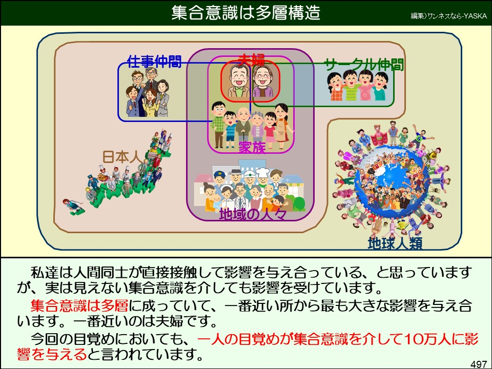 集合意識は多層構造

編集)ワンネスなら-YASKA

仕事仲間

サークル仲間

日本人

家族

地域の人々

する

地球人類

私達は人間同士が直接接触して影響を与え合っている、と思っていますが、実は見えない集合意識を介しても影響を受けています。

集合意識は多層に成っていて、一番近い所から最も大きな影響を与え合います。一番近いのは夫婦です。

今回の目覚めにおいても、一人の目覚めが集合意識を介して10万人に影響を与えると言われています。

497