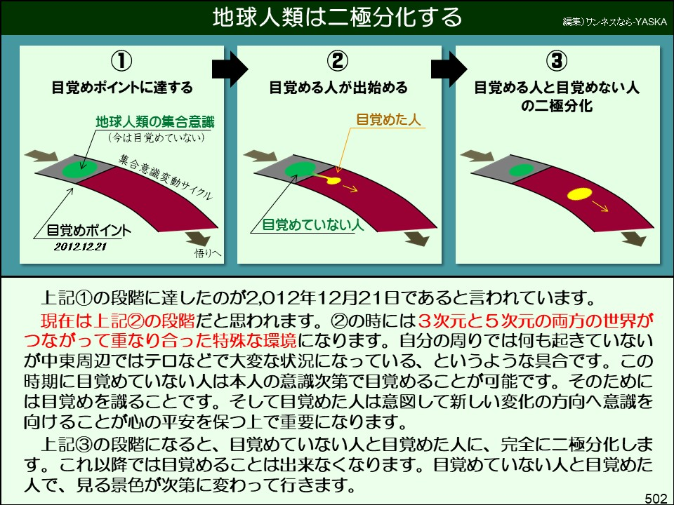 地球人類は二極分化する

編集) ワンネスなら-YASKA

1

目覚めポイントに達する

2

目覚める人が出始める

3

目覚める人と目覚めない人の二極分化

地球人類の集合意識 (今は目覚めていない)

集合意識変動サイクル

目覚めた人

目覚めポイント

2012.12.21

悟りへ

「目覚めていない人

上記①の段階に達したのが2,012年12月21日であると言われています。

現在は上記②の段階だと思われます。②の時には3次元と5次元の両方の世界がつながって重なり合った特殊な環境になります。自分の周りでは何も起きていないが中東周辺ではテロなどで大変な状況になっている、というような具合です。この時期に目覚めていない人は本人の意識次第で目覚めることが可能です。そのためには目覚めを識ることです。そして目覚めた人は意図して新しい変化の方向へ意識を向けることが心の平安を保つ上で重要になります。

上記③の段階になると、目覚めていない人と目覚めた人に、完全に二極分化します。これ以降では目覚めることは出来なくなります。目覚めていない人と目覚めた人で、見る景色が次第に変わって行きます。

502