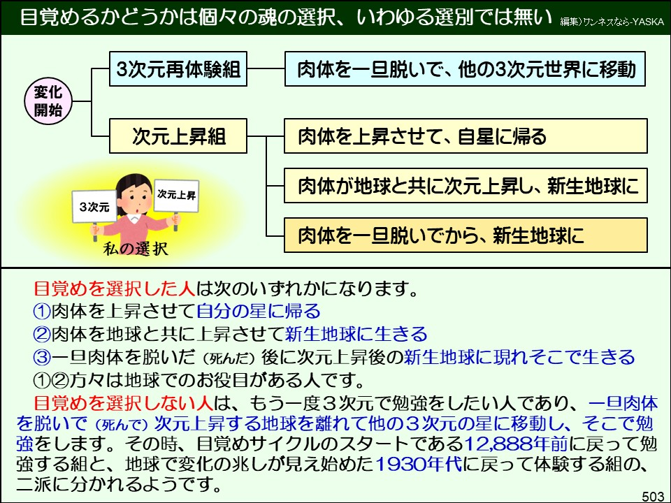目覚めるかどうかは個々の魂の選択、いわゆる選別では無い

編集)ワンネスなら-YASKA

3次元再体験組

肉体を一旦脱いで、他の3次元世界に移動

変化開始

次元上昇組

肉体を上昇させて、自星に帰る

肉体が地球と共に次元上昇し、新生地球に

3次元

次元上昇

私の選択

肉体を一旦脱いでから、新生地球に

目覚めを選択した人は次のいずれかになります。

①肉体を上昇させて自分の星に帰る

②肉体を地球と共に上昇させて新生地球に生きる

③一旦肉体を脱いだ(死んだ)後に次元上昇後の新生地球に現れそこで生きる

①②方々は地球でのお役目がある人です。

目覚めを選択しない人は、もう一度3次元で勉強をしたい人であり、一旦肉体を脱いで(死んで) 次元上昇する地球を離れて他の3次元の星に移動し、そこで勉強をします。その時、目覚めサイクルのスタートである12,888年前に戻って勉強する組と、地球で変化の兆しが見え始めた1930年代に戻って体験する組の、 二派に分かれるようです。

503