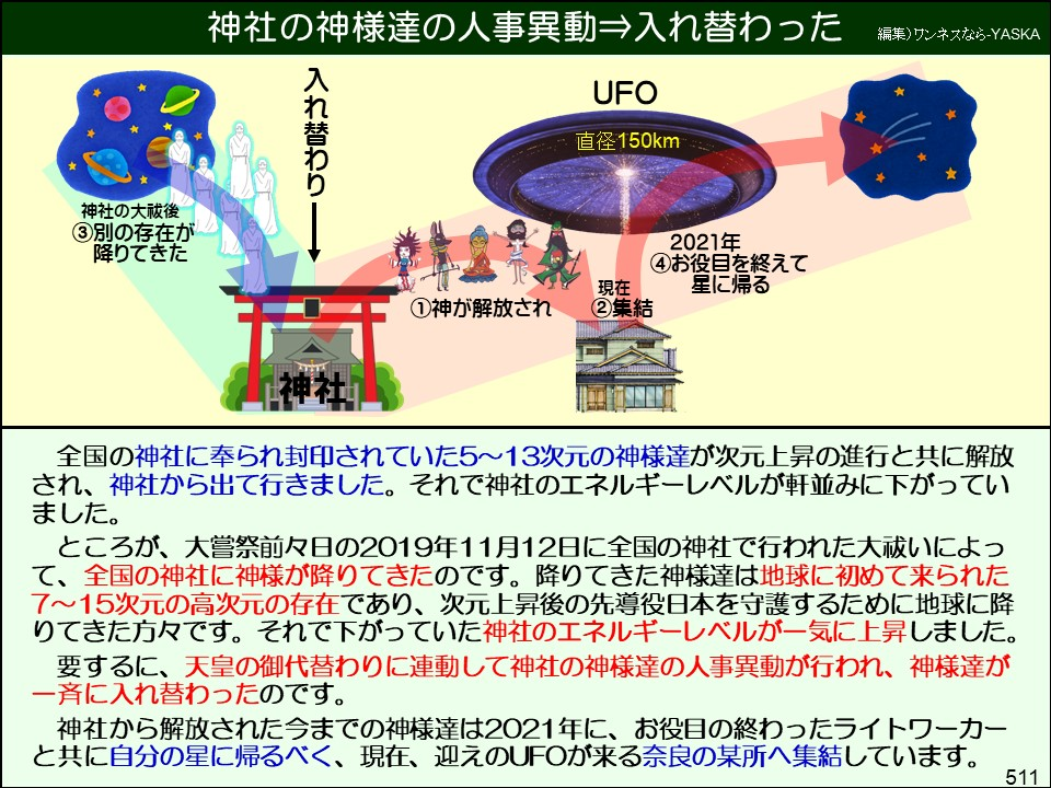 神社の神様達の人事異動⇒入れ替わった

編集) ワンネスなら-YASKA

神社の大祓後 ③別の存在が降りてきた

入れ替わり

UFO

直径150km

★

2021年 ④お役目を終えて星に帰る

①神が解放され

現在 ②集結

神社

全国の神社に奉られ封印されていた5~13次元の神様達が次元上昇の進行と共に解放され、神社から出て行きました。それで神社のエネルギーレベルが軒並みに下がっていました。

ところが、大嘗祭前々日の2019年11月12日に全国の神社で行われた大祓いによって、全国の神社に神様が降りてきたのです。降りてきた神様達は地球に初めて来られた 7~15次元の高次元の存在であり、次元上昇後の先導役日本を守護するために地球に降りてきた方々です。それで下がっていた神社のエネルギーレベルが一気に上昇しました。

要するに、天皇の御代替わりに連動して神社の神様達の人事異動が行われ、神様達が一斉に入れ替わったのです。

神社から解放された今までの神様達は2021年に、お役目の終わったライトワーカーと共に自分の星に帰るべく、現在、迎えのUFOが来る奈良の某所へ集結しています。

511