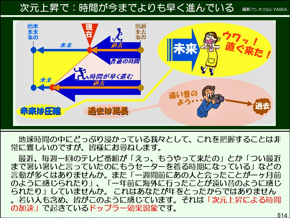 次元上昇で:時間が今までよりも早く進んでいる

編集)ワンネスなら-YASKA

出未来来事の

未来

現在

出過来去事の

過去

普通の時間

時間が早く進む

過去

未来

未来は圧縮

過去は延長

5

未来

クワッ! ・直ぐ来た!

遠い昔のよう･･･

過去

地球時間の中にどっぷり浸かっている我々として、これを把握することは非常に難しいのですが、皆様にお尋ねします。

最近、毎週一回のテレビ番組が「えっ、もうやって来たの」とか「つい最近まで暑い暑いと言っていたのにもうセーターを着る時期になっている」などの言動が多くはありませんか。また「一週間前にあの人と会ったことが一ヶ月前のように感じられたり」、「一年前に海外に行ったことが遠い昔のように感じられたり」していませんか。これはあなたが年をとったからではありません 。若い人も含め、皆がこのように感じています。それは「次元上昇による時間の加速」で起きているドップラー効果現象です。

514