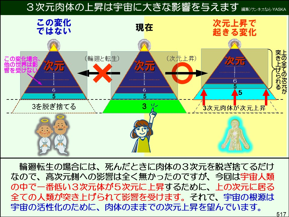 3次元肉体の上昇は宇宙に大きな影響を与えます

編集)ワンネスなら-YASKA

この変化ではない

現在

次元上昇で起きる変化

65

この変化場合、 他の世界は影

(輪廻と転生)

次元

5

(次元上昇)

次元

65

3を脱ぎ捨てる

5

3次元肉体が次元上昇

突き上げられる上の全ての次元が

3

輪廻転生の場合には、死んだときに肉体の3次元を脱ぎ捨てるだけなので、高次元側への影響は全く無かったのですが、今回は宇宙人類の中で一番低い3次元体が5次元に上昇するために、上の次元に居る全ての人類が突き上げられて影響を受けます。それで、宇宙の根源は宇宙の活性化のために、肉体のままでの次元上昇を望んでいます。

517