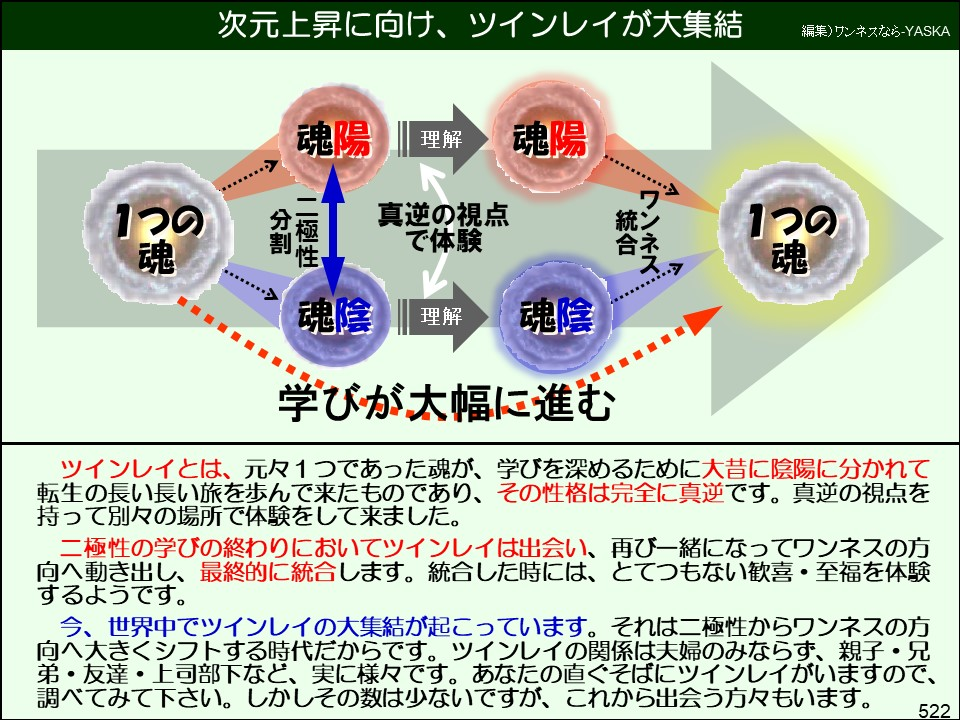 次元上昇に向け、ツインレイが大集結

編集)ワンネスなら-YASKA

1つの魂

ソウル・ヤン

二極性

理解

真逆の視点で体験

ソウル・ヤン

統合

ワンネス ...

7

1つの魂

分割

魂陰

理解

魂陰

学びが大幅に進む

ツインレイとは、元々1つであった魂が、学びを深めるために大昔に陰陽に分かれて転生の長い長い旅を歩んで来たものであり、その性格は完全に真逆です。真逆の視点を持って別々の場所で体験をして来ました。

二極性の学びの終わりにおいてツインレイは出会い、再び一緒になってワンネスの方向へ動き出し、最終的に統合します。統合した時には、とてつもない歓喜・至福を体験するようです。

今、世界中でツインレイの大集結が起こっています。それは二極性からワンネスの方向へ大きくシフトする時代だからです。ツインレイの関係は夫婦のみならず、親子・兄弟・友達・上司部下など、実に様々です。あなたの直ぐそばにツインレイがいますので、 調べてみて下さい。しかしその数は少ないですが、これから出会う方々もいます。

522