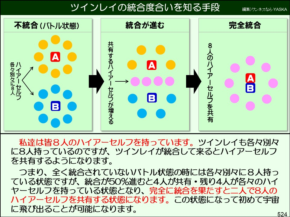 ツインレイの統合度合いを知る手段

編集)ワンネスなら-YASKA

不統合(バトル状態)

統合が進む

完全統合

各々別々に8人ハイアーセルフ

A

B

共有するハイアーセルフが増える

A

B

8人のハイアーセルフを共有

AB

私達は皆8人のハイアーセルフを持っています。ツインレイも各々別々に8人持っているのですが、ツインレイが統合して来るとハイアーセルフを共有するようになります。

つまり、全く統合されていないバトル状態の時には各々別々に8人持っている状態ですが、統合が50%進むと4人が共有・残り4人が各々のハイヤーセルフを持っている状態となり、完全に統合を果たすと二人で8人のハイアーセルフを共有する状態になります。この状態になって初めて宇宙に飛び出ることが可能になります。

524