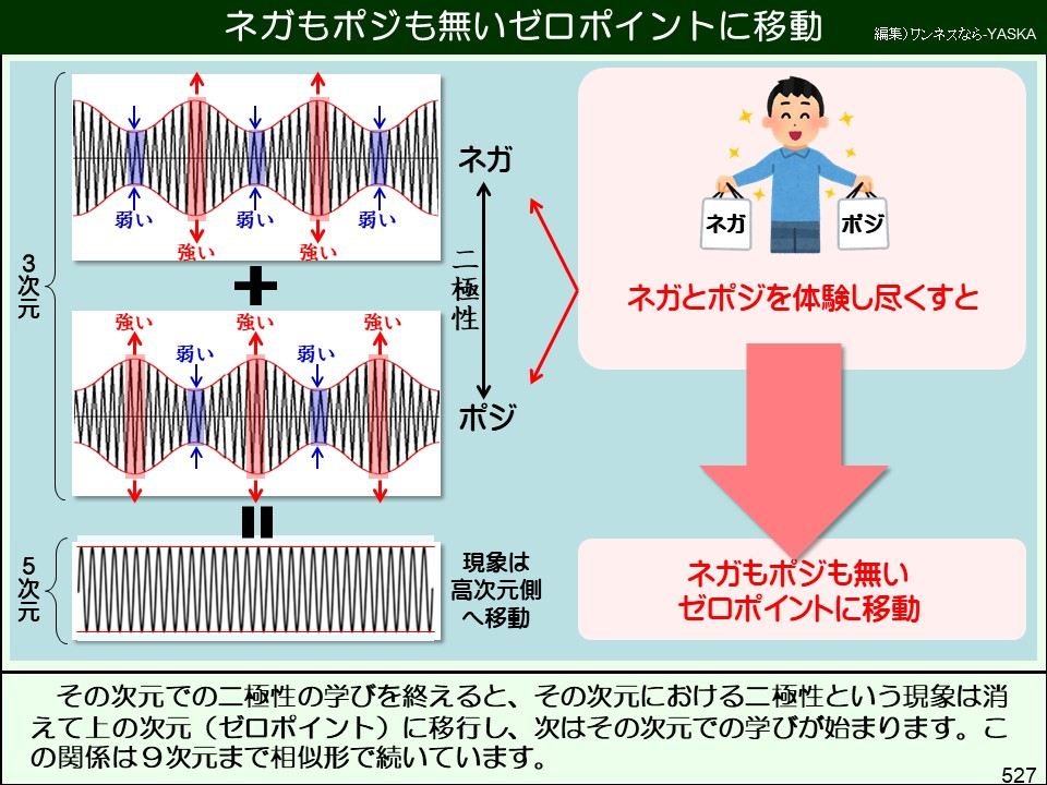 ネガもポジも無いゼロポイントに移動

編集)ワンネスなら-YASKA

↓

↓

↓

ネガ

↑

↑

弱い

↓

弱い

↓

強い

↓

弱い

強い

+

3次元

強い

↑

弱い

強い

↑

弱い

↓

強い

↑

↑

↑

↑

二極性

ポジ

ネガ

ポジ

ネガとポジを体験し尽くすと

5次元

現象は高次元側へ移動

ネガもポジも無いゼロポイントに移動

その次元での二極性の学びを終えると、その次元における二極性という現象は消えて上の次元(ゼロポイント)に移行し、次はその次元での学びが始まります。この関係は9次元まで相似形で続いています。

527