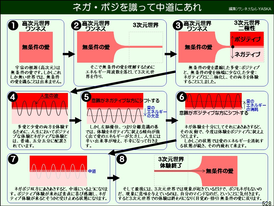 ネガ・ポジを識って中道にあれ

編集)ワンネスなら-YASKA

高次元世界ワンネス

宇宙の根源(高次元)は無条件の愛です。しかしこれしか無い世界では、無条件の愛を識ることは出来ません。

高次元世界ワンネス

3次元世界

無条件の愛

そこで無条件の愛を理解するためにエネルギー周波数を落として3次元世界を作り、

高次元世界ワンネス

無条件の愛

3次元世界二極性

ポジティブ

無条件の愛

ネガティブ

4

人生の波

多愛と少愛の両方を体験するために、人生においてポジティブな体験とネガティブな体験とは、普通、五分五分に配置されています。

5

無条件の愛を濃縮した多愛: ポジティブと、無条件の愛を極端に少なくした少愛: ネガティブとに二極化し、その両方を体験することにしました。

意識がネガティブな方にシフトする

愛のエネルギーの欠乏

しかし左脳優位、つまり分離意識の基では、体験をネガティブに捉える傾向が強 <出て愛のエネルギーが欠乏し、人生には辛い出来事が増え、不幸になって行きます。

6

【エネルギーの消耗

意識がポジティブな方にシフトする

ネガ体験を十分にしてそれにあきあきすると、 その反動で、今度は体験をポジティブに捉えようとします。

しかしこの状態では愛のエネルギーを消耗する状態が続き、その内疲れて来ます。

7

8

3次元世界体験終了

→無条件の愛

ネガポジ双方にあきあきすると、中道にいるようになります。ポジティブ体験が来れば素直に喜び感謝し、ネガティブ体験が来るとそうかと受け止める状態になります。

そして最後には、3次元世界では現象が起きているだけで、ポジもネガもないのだ、現象に意味を与えているのは、自分のマインドなのだ、ということに気付きます。 すると3次元世界での体験は終わりになり(目覚め・悟り) 無条件の愛に戻ります。

528