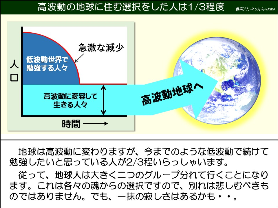 高波動の地球に住む選択をした人は1/3程度

急激な減少

人

低波動世界で勉強する人々

高波動に変容して

生きる人々

高波動地球へ

時間→

地球は高波動に変わりますが、今までのような低波動で続けて勉強したいと思っている人が2/3程いらっしゃいます。

従って、地球人は大きく二つのグループ分れて行くことになります。これは各々の魂からの選択ですので、別れは悲しむべきものではありません。でも、一抹の寂しさはあるかも・・。