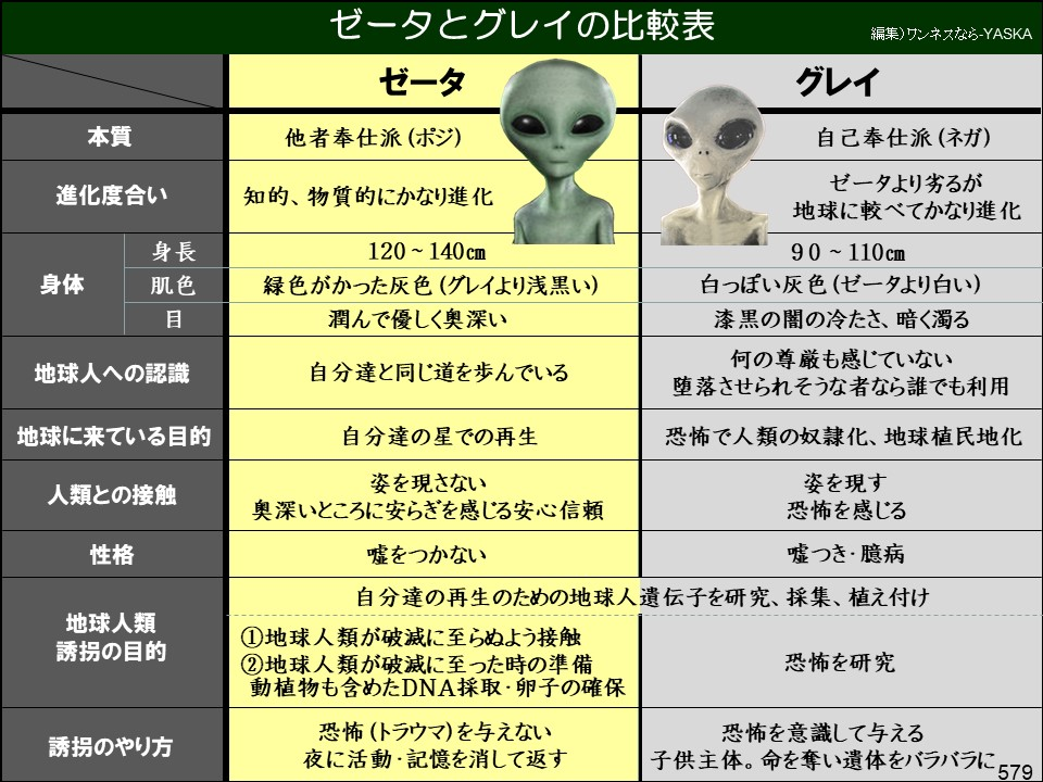 ゼータとグレイの比較表

編集)ワンネスなら-YASKA

グレイ

ゼータ

本質

進化度合い

他者奉仕派(ポジ)

知的、物質的にかなり進化

自己奉仕派(ネガ)

ゼータより劣るが地球に較べてかなり進化

身体

身長

肌色

目

地球人への認識

地球に来ている目的

120～140cm

緑色がかった灰色(グレイより浅黒い)

潤んで優しく奥深い

自分達と同じ道を歩んでいる

90～110cm

白っぽい灰色(ゼータより白い)

漆黒の闇の冷たさ、暗く濁る

何の尊厳も感じていない堕落させられそうな者なら誰でも利用

自分達の星での再生

恐怖で人類の奴隷化、地球植民地化

人類との接触

姿を現さない奥深いところに安らぎを感じる安心信頼

姿を現す恐怖を感じる

性格

嘘をつかない

嘘つき・臆病

地球人類誘拐の目的

自分達の再生のための地球人遺伝子を研究、採集、植え付け

①地球人類が破滅に至らぬよう接触 ②地球人類が破滅に至った時の準備動植物も含めたDNA採取・卵子の確保

恐怖を研究

誘拐のやり方

恐怖(トラウマ)を与えない夜に活動・記憶を消して返す

恐怖を意識して与える子供主体。命を奪い遺体をバラバラに。 579