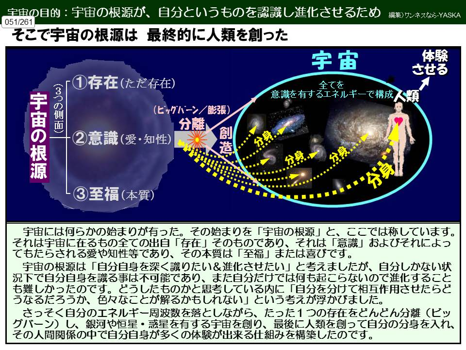 宇宙の目的:宇宙の根源が、自分というものを認識し進化させるため

編集)ワンネスなら-YASKA

051/261

そこで宇宙の根源は最終的に人類を創った

宇宙

体験させる

宇宙の根源

①存在(ただ存在)

(ビッグバーン/膨張)

全てを意識を有するエネルギーで構成人類

(3つの側面)

②意識(愛・知性)

分離

創造

③至福(本質)

分身

分身

分身

分身

宇宙には何らかの始まりが有った。その始まりを「宇宙の根源」と、ここでは称しています。 それは宇宙に在るもの全ての出自「存在」そのものであり、それは「意識」およびそれによってもたらされる愛や知性等であり、その本質は「至福」または喜びです。

宇宙の根源は「自分自身を深く識りたい&進化させたい」と考えましたが、自分しかない状況下で自分自身を識る事は不可能であり、また自分だけでは何も起こらないので進化することも難しかったのです。どうしたものかと思考している内に「自分を分けて相互作用させたらどうなるだろうか、色々なことが解るかもしれない」という考えが浮かびました。

さっそく自分のエネルギー周波数を落としながら、たった1つの存在をどんどん分離 (ビッグバーン)し、銀河や恒星・惑星を有する宇宙を創り、最後に人類を創って自分の分身を入れ、 その人間関係の中で自分自身が多くの体験が出来る仕組みを構築したのです。