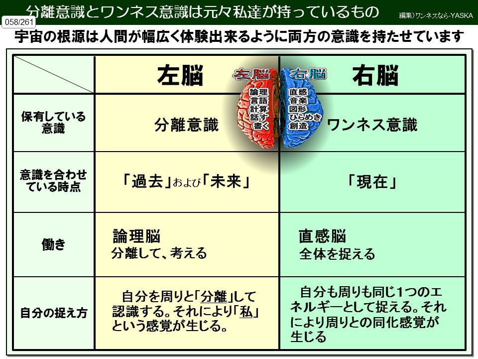 分離意識とワンネス意識は元々私達が持っているもの

編集)ワンネスなら-YASKA

058/261

宇宙の根源は人間が幅広く体験出来るように両方の意識を持たせています

保有している意識

意識を合わせている時点

働き

自分の捉え方

左脳

左脳

論理

語

計

分離意識

「過去」および「未来」

論理脳

分離して、考える

自分を周りと「分離」して認識する。それにより「私」 という感覚が生じる。

右脳

直感

音楽

図形

創造

右脳

ワンネス意識

「現在」

直感脳

全体を捉える

自分も周りも同じ1つのエネルギーとして捉える。それにより周りとの同化感覚が生じる