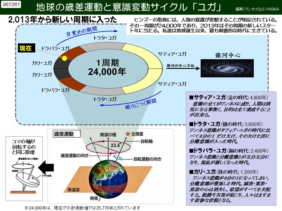 067/261

地球の歳差運動と意識変動サイクル「ユガ」

編集)ワンネスなら-YASKA

2,013年から新しい周期に入った

目覚めの期間

トラタ・ユガ

現在

ドラバラ・ユガ

カリ・ユガ

カリ・ユガ

1サイクル24,000年

ドラバラ・ユガ

トラタ・ユガ

眠りにつく期間

ヒンズーの聖典には、人類の意識が変動することが明記されている。

その一周期が24,000年であり、2013年はその周期の新しいスタート年に当たる。私達は地球誕生以来、最も刺激的な時代に生きている。

サティア・ユガ

銀河の中心方向>

銀河中心

サティア・ユガ

サティア・ユガ(金の時代: 4,800年)

意識の全てがワンネスに成り、人間は病気になる事無く、目的は全て達成することが出来る。

コマの軸が回転するのと同じ原理

歳差運動(首ふり運動)

「歳差運動

歳差運動の向き

黄道の極

23.5°

★北極星

一自転軸

・自転運動の向き

トラタ・ユガ(銀の時代: 3,600年) ワンネス意識がサティア・ユガの時代に比べて4分の1だけ欠け、その欠けた所に分離意識が入った時代。

ドラパラ・ユガ(銅の時代: 2,400年) ワンネス意識と分離意識とが五分五分になり、混乱が激しくなった時代。

カリ・ユガ(鉄の時代: 1,200年)

ワンネス意識が4分の1になってしまい、 分離意識が蔓延した時代。誠実・覚慈悲の心は消失し、欲望がすべてを支配する。飢餓や災害が起こり、人々はますます悲惨な状態となる。

鉛直線→

黄道面

南極/

※24,000年は、現在での計測数値では25,776年とされています