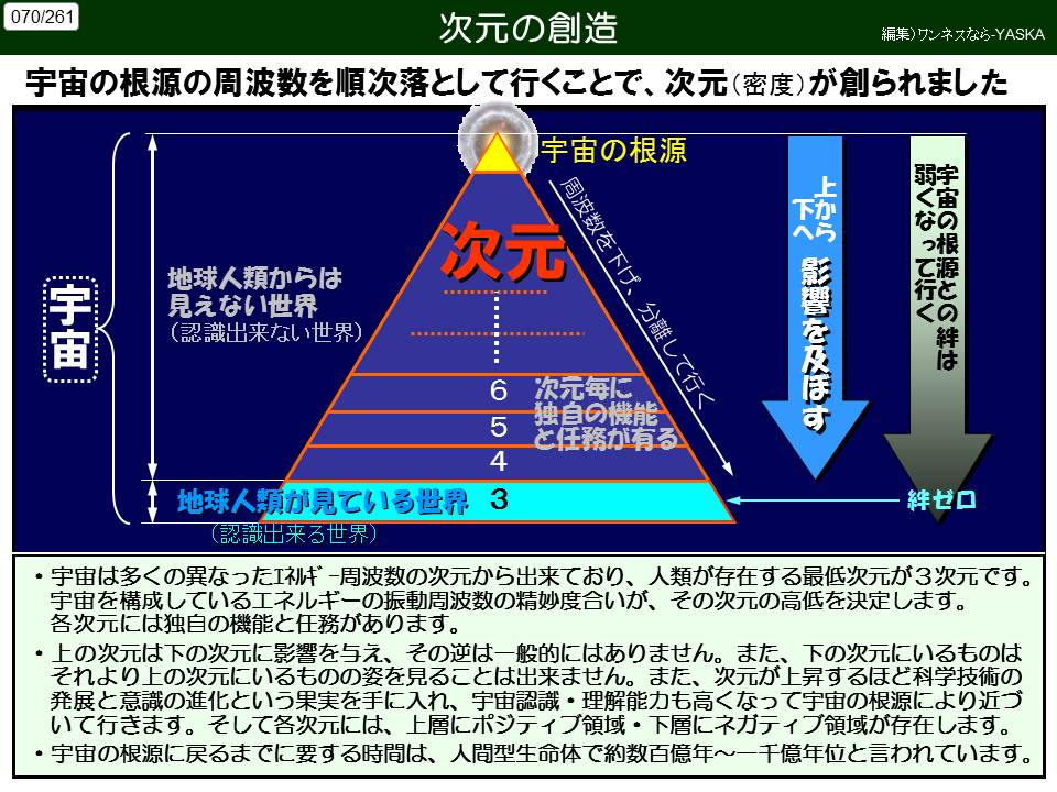 070/261

次元の創造

編集)ワンネスなら-YASKA

宇宙の根源の周波数を順次落として行くことで、次元(密度)が創られました

宇宙

地球人類からは見えない世界

(認識出来ない世界)

宇宙の根源

次元

周波数を下げ、分離して行く

6

次元毎に

5

独自の機能と任務が有る

4

地球人類が見ている世界

3

(認識出来る世界)

弱くなって行く宇宙の根源との絆は

上から影響を及ぼす

絆ゼロ

・宇宙は多くの異なったエネルギ-周波数の次元から出来ており、人類が存在する最低次元が3次元です。 宇宙を構成しているエネルギーの振動周波数の精妙度合いが、その次元の高低を決定します。 各次元には独自の機能と任務があります。

・上の次元は下の次元に影響を与え、その逆は一般的にはありません。また、下の次元にいるものはそれより上の次元にいるものの姿を見ることは出来ません。また、次元が上昇するほど科学技術の発展と意識の進化という果実を手に入れ、宇宙認識・理解能力も高くなって宇宙の根源により近づいて行きます。そして各次元には、上層にポジティブ領域・下層にネガティブ領域が存在します。

・宇宙の根源に戻るまでに要する時間は、人間型生命体で約数百億年~一千億年位と言われています。