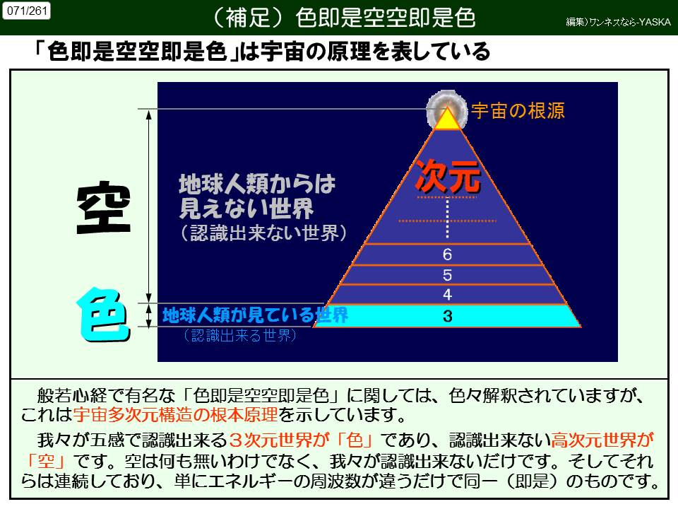 071/261

（補足）色は空であり、空は色である。

編集)ワンネスなら-YASKA

「色即是空空即是色」は宇宙の原理を表している

空

地球人類からは見えない世界

(認識出来ない世界)

宇宙の根源

次元

6

5

4

3

色

地球人類が見ている世界

(認識出来る世界)

般若心経で有名な「色即是空空即是色」に関しては、色々解釈されていますが、 これは宇宙多次元構造の根本原理を示しています。

我々が五感で認識出来る3次元世界が「色」であり、認識出来ない高次元世界が 「です。空は何も無いわけでなく、我々が認識出来ないだけです。そしてそれ単にエネルギーの周波数が違うだけで同一(即是)のものです。