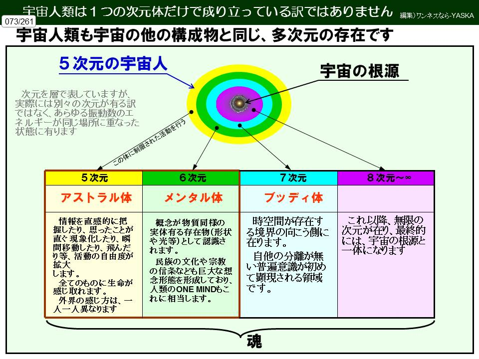 宇宙人類は1つの次元体だけで成り立っている訳ではありません

編集)ワンネスなら-YASKA

073/261

宇宙人類も宇宙の他の構成物と同じ、多次元の存在です

5次元の宇宙人

次元を層で表していますが、 実際には別々の次元が有る訳ではなく、あらゆる振動数のエネルギーが同じ場所に重なった状態に有ります

宇宙の根源

この体に制限された活動を行う

5次元

アストラル体

情報を直感的に把握したり、思ったことが直ぐ現象化したり、瞬問移動したり、飛んだ、 り等、活動の自由度が拡大します。

全てのものに生命が感じ取れます。

外界の感じ方は、 人一人異なります

6次元

メンタル体

概念が物質同様の実体有る存在物(形状や光等)として認識されます。

民族の文化や宗教の信条なども巨大な想今形能を形成しており人類のONE MINDもこれに相当します。

7次元

ブッディ体

時空間が存在する境界の向こう側に在ります。

自他の分離が無い普遍意識が初めて顕現される領域です。

8次元~∞

これ以降、無限の次元が在り、最終的には、宇宙の根源と一体になります

魂