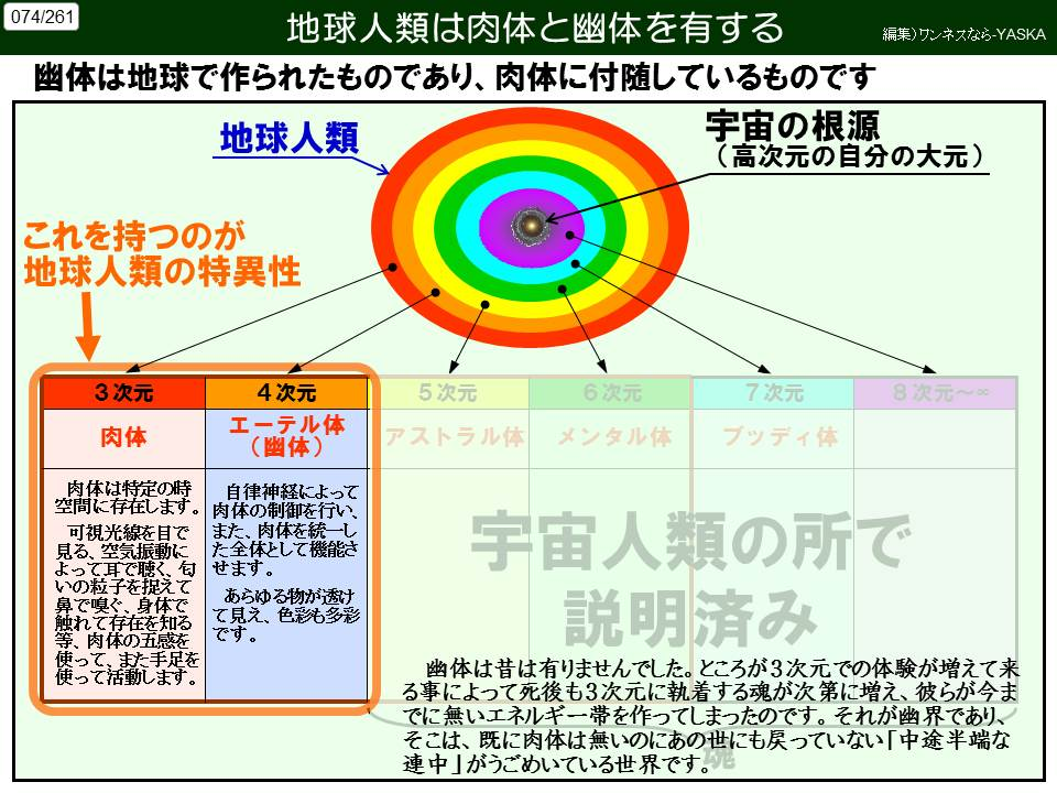 074/261

地球人類は肉体と幽体を有する

編集)ワンネスなら-YASKA

幽体は地球で作られたものであり、肉体に付随しているものです

地球人類

「これを持つのが 「地球人類の特異性

宇宙の根源 (高次元の自分の大元)

3次元

肉体

4次元

エーテル体 (幽体)

肉体は特定の時空間に存在します。

可視光線を目で見る、空気振動によって耳で聴く、匂いの粒子を捉えて鼻で嗅ぐ、身体で触れて存在を知る等、肉体の五感を使って、また手足を使って活動します。

自律神経によって肉体の制御を行い、 また、肉体を統一した全体として機能させます。

あらゆる物が透けて見え、色彩も多彩です。

5次元

アストラル体

6次元

メンタル体

7次元

ブッディ体

8次元~∞

宇宙人類の所で説明済み

幽体は昔は有りませんでした。ところが3次元での体験が増えて来る事によって死後も3次元に執着する魂が次第に増え、彼らが今までに無いエネルギー帯を作ってしまったのです。それが幽界であり、 そこは、既に肉体は無いのにあの世にも戻っていない「中途半端な連中」がうごめいている世界です。