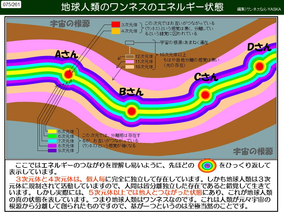 075/261

地球人類のワンネスのエネルギー状態

編集) ワンネスなら-YASKA

宇宙の根源

【3次元体

4次元体(ワンネス)という感覚は無く、分離していこの次元ではお互いがつながっているるという錯覚に囚われている

・・宇宙の根源: あまねく遍在

Dさん

Aさん

12次元体

11次元体

10次元体

10次元体以上

もはや自他分離の感覚は無い (光の存在)

Bさん

さん

5次元体

6次元体

7次元体

8次元体

9次元体

この次元では、分離感は存在するが、お互いがつながっている (ワンネス)という感覚が強くなる

宇宙の根源

ここではエネルギーのつながりを理解し易いように、先ほどの表示しています。

をひっくり返して

3次元体と4次元体は、個人毎に完全に独立して存在しています。しかも地球人類は3次元体に規制されて活動していますので、人間は皆分離独立した存在であると錯覚して生きています。しかし実際には、5次元体以上では他人とつながった状態にあり、これが地球人類の真の状態を表しています。つまり地球人類はワンネスなのです。これは人類が元々宇宙の根源から分離して創られたものですので、基が一つというのは至極当然のことです。