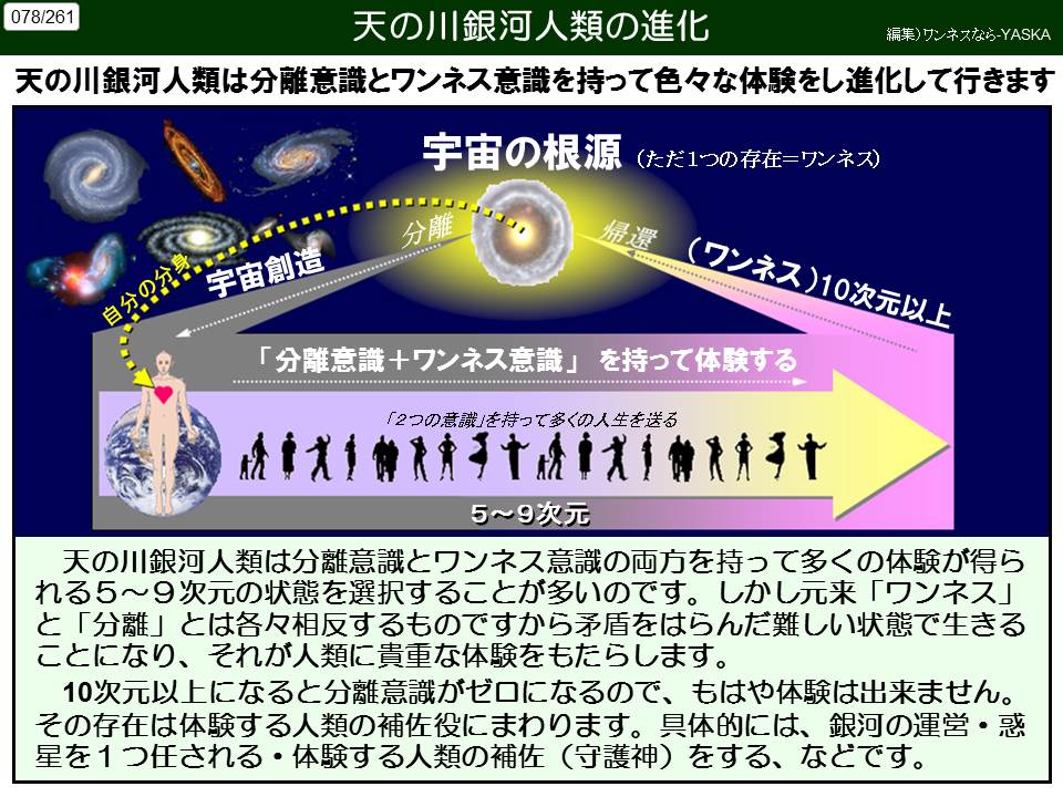 078/261

天の川銀河人類の進化

編集)ワンネスなら-YASKA

天の川銀河人類は分離意識とワンネス意識を持って色々な体験をし進化して行きます

宇宙の根源(ただ1つの存在=ワンネス)

自分の分身

宇宙創造

分離

帰還

(ワンネス)10次元以上

「分離意識+ワンネス意識」を持って体験する

「2つの意識」を持って多くの人生を送る

5~9次元

天の川銀河人類は分離意識とワンネス意識の両方を持って多くの体験が得られる5~9次元の状態を選択することが多いのです。しかし元来 「ワンネス」 と「分離」とは各々相反するものですから矛盾をはらんだ難しい状態で生きることになり、それが人類に貴重な体験をもたらします。

10次元以上になると分離意識がゼロになるので、もはや体験は出来ません。 その存在は体験する人類の補佐役にまわります。具体的には、銀河の運営・惑星を1つ任される・体験する人類の補佐(守護神)をする、などです。
