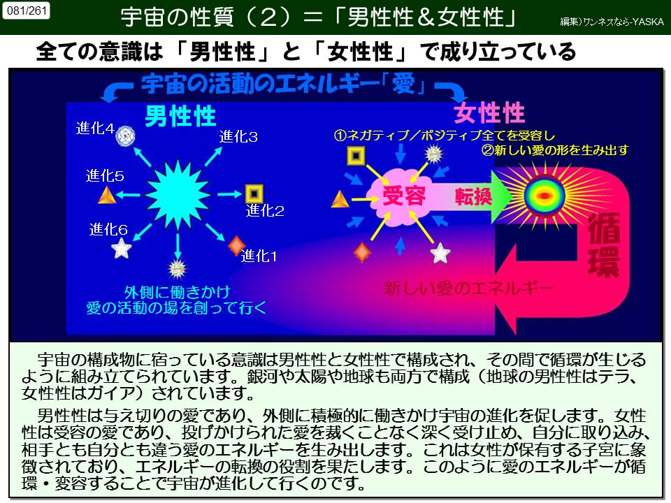 081/261

宇宙の性質(2)=「男性性&女性性」

編集)ワンネスなら-YASKA

全ての意識は「男性性」と「女性性」で成り立っている

「宇宙の活動のエネルギー「愛」

進化4 4

男性の性別

進化3

女性らしさ

①ネガティブ/ポジティブ全てを受容し

②新しい愛の形を生み出す

進化5

進化6

進化2

進化1

受容

転換

循環

外側に働きかけ愛の活動の場を創って行く

新しい愛のエネルギー

宇宙の構成物に宿っている意識は男性性と女性性で構成され、その間で循環が生じる

ように組み立てられています。銀河や太陽や地球も両方で構成(地球の男性性はテラ、 女性性はガイア) されています。 男性性は与え切りの愛であり、外側に積極的に働きかけ宇宙の進化を促します。女性性は受容の愛であり、投げかけられた愛を裁くことなく深く受け止め、自分に取り込み、 相手とも自分とも違う愛のエネルギーを生み出します。これは女性が保有する子宮に象徴されており、エネルギーの転換の役割を果たします。このように愛のエネルギーが循環・変容することで宇宙が進化して行くのです。