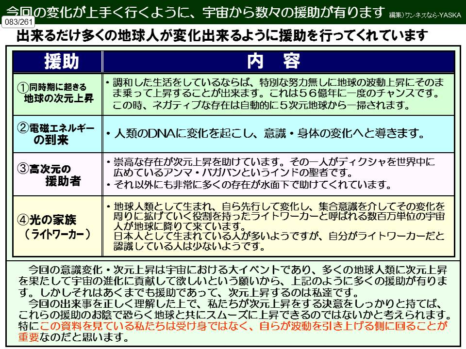 今回の変化が上手く行くように、宇宙から数々の援助が有ります

編集)ワンネスなら-YASKA

083/261

出来るだけ多くの地球人が変化出来るように援助を行ってくれています

援助

①同時期に起きる地球の次元上昇

②電磁エネルギーの到来

③高次元の援助者

④光の家族 (ライトワーカー)

内容

調和した生活をしているならば、特別な努力無しに地球の波動上昇にそのまま乗って上昇することが出来ます。これは56億年に一度のチャンスです。

この時、ネガティブな存在は自動的に5次元地球から一掃されます。

・人類のDNAに変化を起こし、意識・身体の変化へと導きます。

崇高な存在が次元上昇を助けています。その一人がディクシャを世界中に広めているアンマ・バガバンというインドの聖者です。

・それ以外にも非常に多くの存在が水面下で助けてくれています。

地球人類として生まれ、自ら先行して変化し、集合意識を介してその変化を周りに拡げていく役割を持ったライトワーカーと呼ばれる数百万単位の宇宙人が地球に降りて来ています。 日本人として生まれている人が多いようですが、自分がライトワーカーだと

認識している人は少ないようです。

今回の意識変化・次元上昇は宇宙における大イベントであり、多くの地球人類に次元上昇を果たして宇宙の進化に貢献して欲しいという願いから、上記のように多くの援助が有ります。しかしそれはあくまでも援助であって、次元上昇するのは私達です。

今回の出来事を正しく理解した上で、私たちが次元上昇をする決意をしっかりと持てば、 これらの援助のお陰で恐らく地球と共にスムーズに上昇できるのではないかと考えられます。 特にこの資料を見ている私たちは受け身ではなく、自らが波動を引き上げる側に回ることが重要なのだと思います。