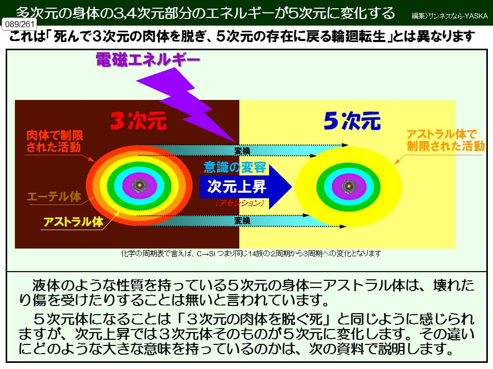多次元の身体の3,4次元部分のエネルギーが5次元に変化する

編集)ワンネスなら-YASKA

089/261

これは「死んで3次元の肉体を脱ぎ、5次元の存在に戻る輪廻転生」とは異なります

電磁エネルギー

肉体で制限された活動

3次元

変換

意識の変容

次元上昇

(アセンション)

変換

エーテル体

アストラル体

化学の周期表で言えば、C→Siつまり同じ14族の2周期から3周期への変化となります

液体のような性質を持っている5次元の身体=アストラル体は、壊れたり傷を受けたりすることは無いと言われています。

5次元体になることは「3次元の肉体を脱ぐ死」と同じように感じられますが、次元上昇では3次元体そのものが5次元に変化します。その違いにどのような大きな意味を持っているのかは、次の資料で説明します。

5次元

アストラル体で制限された活動