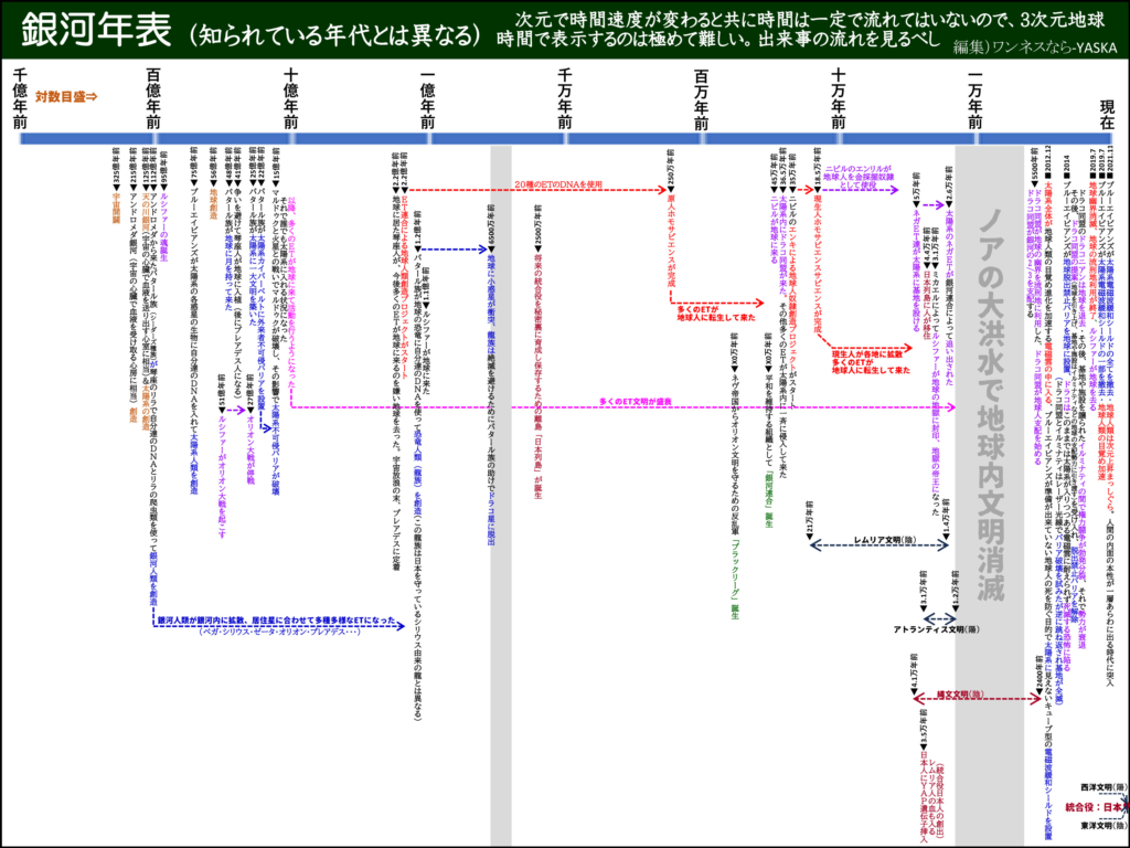 現在

TTTON ブルーエイビアンズが太陽系電磁波緩和シールドの全てを撤去・地球人類は次元上昇まっしぐら。人間の内面の本性が一層あらわに出る時代に突入 L.6TON ブルーエイビアンズが太陽系電磁波緩和シールドの一部を撤去・地球人類の目覚め加速

太陽系全体が地球人類の目覚め進化を加速する電磁雲の中に入る、ブルーエイビアンズが準備が出来ていない地球人の死を防ぐ目的で太陽系に見えないキューブ型の電磁波緩和シールドを設置

次元で時間速度が変わると共に時間は一定で流れてはいないので、3次元地球で表示するのは極めて難しい。出来事の流れを見るべしないワンネスYASKA

銀河年表

(知られている年代とは異なる) 時間

対数目盛⇒

千億年前

数百億年前

325億年前の宇宙の転換点

の今日ダルが手座のリラで自分達のDNA アンドロメダから来たパタール族(シーダーズ種族)が琴座のリラで自分達のDNAとリラの爬虫類を使って銀河人類を創造 ST天の川銀河(宇宙の心臓で血液を送り出す心室に相当)&太陽系の創造

アンドロメダ銀河(宇宙の心臓で血液を受け取る心房に相当) 創造

「銀河人類が銀河内に拡散、居住星に合わせて多種多様なETになった (ベガ・シリウス・ゼータ・オリオン・プレアデス・・・)

福井争いを避けて琴座人が地球に入植(後にプレアデス人になる) 編8パタール族が地球に月を持って来た

福95地球創造

TS ルシファーがオリオン大戦を起こす

SL ブルーエイビアンズが太陽系の各惑星の生物に自分達のDNAを入れて太陽系人類を創造

堀井56 ルシファーの魂誕生

福井製ZZ パタール族が太陽系カイパーベルトに外来者不可侵バリアを設置パタール族が太陽系に一大文明を築いた A LZ オリオン大戦が停戦

ST

それで誰でも太陽系に入れる状況になった。 マルドゥクと火星との戦いでマルドゥクが破壊し、その影響で太陽系不可侵バリアが破壊

以降、多くのETが地球に来て活動を行うようになったーー!!

ルシファーが地球に来た

福井でパタール族が地球の恐竜に自分達のDNAを使って恐竜人類(龍族)を創造(この龍族は日本を守っているシリウス由来の龍とは異なる) 連合による地球人類創造プロジェクトがスタート

福で地球に居た琴座人が、今後多くのETが地球に来るのを嫌い地球を去った。宇宙放浪の末、プレアデスに定着

福卅0059 地球に小惑星が衝突、龍族は絶滅を避けるためにパタール族の助けでドラコ星に脱出 A

007将来の統合役を秘密裏に育成し保存するための離島「日本列島」が誕生

一億年前

十億年前

多くのET文明が盛衰

何百万年も前

20種のETのDNAを使用

OS原人ホモサピエンスが完成

地球人に転生して来た多くのETが

掘OX ネヴ帝国からオリオン文明を守るための反乱軍「ブラックリーグ」誕生

百万年前

十万年前

ニビルのエンリルが地球人を金採掘奴隸

として使役

卅5.98 ニビルのエンキによる地球人奴隷創造プロジェクトがスタート太陽系内にドラコ同盟が来た。その他多くのETが太陽系内に

ネガET達が太陽系に基地を設ける

現生人ホモサピエンスサピエンスが完成、

地球人に転生して来た

OX 平和を維持する組織として「銀河連合」誕生

一斉に侵入して来た

ニビルが地球に来る

現生人が各地に拡散多くのETが

◀21万年前

レムリア文明(陰)

◀3.1万年前

アトランティス文明(陽)

縄文文明(陰)

レムリア人の血も入る福井にSE 日本人にYAP遺伝子挿入

1.2万年前

14.4万年前

日本列島に人が移住

◀2400年前

統合役:日本

東洋文明(陰)

西洋文明(陽)

L.6TOZ■ 地球幽界消滅、地球の流刑地利用が終了、ルシファーが地球を去る

その後、ドラコ同盟の提案(地球を引き上げ、基地や施設はイルミナティなどの地球の支配勢力に引き渡す)を受け入れ、脱出禁止バリアを解除 TON ブルーエイビアンズが地球脱出禁止バリアを地球に設置、ドラコはこのままでは太陽系が入りつつある電磁雲に耐えられず死滅する恐怖に陥る

(ドラコ同盟とイルミナティはレーザー光線でバリア破壊を試みたが逆に跳ね返され基地が全滅)

・ドラコ同盟が地球の幽界を流刑地に利用した、ドラコ同盟が地球人支配を始める福卅00SS ドラコ同盟が銀河の2/3を支配する

ノアの大洪水で地球内文明消滅

一万年前

堀井に9.7 太陽系のネガETが銀河連合によって追い出された A 細井にTE ミカエルによってルシファーが地球の地獄に封印、地獄の帝王になった

1.4万年前

4.1万年前

(統合役日本人の創出)