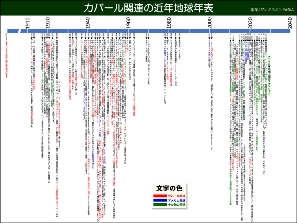カバール関連の近年地球年表

1910

1920

1940

(これらは後に、ドラコ同盟と手を組むオカルト集団と提携し闇に落ちる) Z6T 新航空技術開発を並行して進める3つの組織ブリル トゥーレ ブラックサン(ヒムラーの指揮下でナチス親衛隊SSのエリートで構成)の共同宇宙計画が存在、それが「ナチスの秘密宇宙プログラム」である

6T6T 女霊媒師マリア・オルセックがトゥーレ協会の支流となる秘密結社「ヴリル協会」を創設8T6T ルドルフ男爵がミュンヘンで秘密結社「トゥーレ協会」を創設。ヒトラーはその会員であった。プリルエネルギーなど古代文明の超技術を探求

OZ6T ナチス党が結成:後に「ナチスの優勢思想(自分達アーリア人は選ばれし民族)とドラコの優勢思想(自分達は宇宙人類の王にふさわしいもっとも古い人種)が結びついてカバールを構築する 6T6T ナチス党の前身「ドイツ労働者党」がトゥーレ協会等の支援で設立、ヒトラーが党員になった

ZZ6T ヴリル協会のマリア・オルセックがアルデバランETとの交信による自動書記でUFO設図を入手、

ET6T カバールの地球人類奴隷支配の最高の道具FRBが設立 TT6T だまされてタイタニック号に乗船した、FRB設立に反対する三富豪を、意図的沈没事故で殺した

1960

OOSS カバールの地球人類奴隷支配が始まる

Tv6T ナチスがドラコと80年契約(ドラコがナチスに月の土地を与え、ドラコは地球人を奴隷に使い地球の技術を支配する)を結ぶ、ナチスが反重力エンジン開発およびクローン技術の実用化に成功しクローン兵士を製造 666が補極秘密宇宙가ログラム」を転の情緒の恋活が始まに布地を置き、他の惑星の文明を行服し資源などを略奪)」を誕生させる

8E6T ムッソリーニが宇宙船開発でナチスと提携

・ナチスがUFO艦隊をロス上空に飛ばし米空軍と一戦を交える(ロスアンジェルスの闘い)、撃墜したUFOの分析から米の宇宙船開発が始まる ・ナチスがヴリル協会と共に月の基地を建設

E6T「ナチスの秘密宇宙プログラム」の拠点を南極と南米に移した

XE6T 月がドラコ帝国やオリオン同盟などの闇側に支配される

XE6T ヴリル協会は地球外に出ることが出来る初期型UFOの開発に成功

96T米がナチスの科学者・技術者・医師など1600人を米へ連れて来て米国籍を与えた(ペーパークリップ作戦)この後米は、ドラコ同盟の支援下にあるナチスが主要ポストに侵入する形で支配されて行く Sv6T ナチスとアメリカの情報機関が提携、3000人のナチスのスパイがアメリカ情報機関に入った (これが影の政府コディープステート」の始まり。カバールによる人類支配の主要機関にもなった) 46 ナチスの科学者を含む235万人が南極と南米に避難、ヒトラーはアルゼンチンに逃げた

OS6T カバールが世界主要メディアを完全支配、CIAがメディアを使って情報操作開始 (モッキンバード作戦) Lv6T ・南極探検名目で、米がりが少将の艦隊(兵・ヘリコプター/航空機、飛行機/支援、空母を含む)がナチスの南極基地を攻撃(ハイジャンプ地)、海から現れたナチスの愛によって撃退された。 オリオンネガETニプがわざとUFOを墜落させた(ロズウエル墜落事件) それを契機に「(マジェスティック12) MJ-12委員会」が設立、大統領権限外でETとの接触を極秘に行う、CIAの誕生

を行って米軍産複合体に侵入しその主要部分を乗っ取った。南極のナチスがドラコからメドベッドの技術を入手ナチスはアメリカを引き込むために、南極からのUFO9機をホワイトハウス・議事堂・ペンタゴン上空に飛来させ圧力を加えた、その後作戦を変え米企業に接近、米軍産複合体にUFO技術を提供 ZS6T 国家安全報機編都心知が画♪トジグをモニターし キープロジェクトシグマ(世界中の通信をモニターしETの存在を隠す)」発足

1954 アイゼンハウアーの意向を無視しMJ-12の主導で米はオリオンネガETのトールグレイと「グレアダ条約」を締結。 J-12の主導で米 「アイゼンハウアーに銀河連合のポジETがコンタクト、地球人進化のサポートを提案、アイゼンハウアーは受け入れ方向へ XS6T ナチスはひそかなクーデター

T96T 金星人ヴァリアン・ソーがペンタゴンを去る

856 NASA設立 LS6T 金星人ヴァリアン・ソーがアイゼンハウアーにコンタクト、大統領は金星人の提案に従おうとしたが、MJ/12によって提案が却下された SS6T 米はナチスとドラコとも「グレアダ条約」を締結。ET達は条約を破って暴走を始める

696 OZ6T 月に行ったアポロ13号が、ボロボロになって生還アポロ11号が、月面着陸

96TUFO/ET/カバールを暴露し更にはFRBを潰そうとしたケネディ大統領を暗殺

8L6T グラマンが反重力エンジンの宇宙船を複数製造( 道(後のソーラーラーワーデンに使用)

「カバール関連

186 NESARA法仕掛け人のレーガン大統領暗殺未遂

6L6T 脳をコントロールするマイクロチップを開発

X86 米国海軍の太陽系監視艦隊ソーラーウォーーデン発足

86 米国宇宙コマンド発足

2000

TOON 「911同時多発テロ ・ロ」をカバールの、 のブッシュ一味が起こし、 OOON NESARA法成立( (施行は後起こし、偽りの終わりのない戦争「テロとの戦い」をスタートさせた

1980

2020

2021.9

2020 地球宇宙軍田軍と銀河連合によって月月と南極大陸がネガ丘 ETから解放された ・国際宇宙会議にて8ヶ国で月や火星な 生などの宇

編集)ワンネスなら-YASKA

1.10 NON ブルーエイビアンズが太陽系電磁波 波緩和シールドの全て 主てを撤去・地球人類は次元上昇まっしぐら。 ZOZ 銀河連合がオリオンハイプとの全て てのつながりを切断。 銀河間連合(シーダーズ)の到来

19.7

19.7

2019.7

2019.8

ON アヌンナキの王子で地球人類の父エン エンキの一派が地球 球に戻って来た TNON 地球上の の全ての古代アークが活性化 化 銀河連合がネガ ガETを太陽系から追放した。銀河連合によって火星が解放された

2019.12 2019.12 の宇宙探査や宇宙利用に関する基本合意「アルテミス合意」が成立、米/英/加/伊/豪/日/ルクセンブルグ/アラブ首長国連邦/後に加わった: 韓/UK/新西蘭/Braz ・カバールがワクチン接種で、多すぎる奴隷人口を激減させかつワクチン内のナノチップを使った全人類奴隷化、を目的として「コロナパンデミック」を起こす ◆アメリカ宇宙軍発足

ON アメリカ宇宙司令部発足 TON ブルーエイピアンズが太陽系電磁波緩和 和シールドの 下の一部を撤去・地球人類の目覚め加速 (世界中の複数の軍隊/宇宙機関/企業と百以上の協定を結んだ) 610 木星会議

2040

同盟のドラコニアンは ンは地球を退去・その後、 基地や施設を譲られたイルミナティの間で権力闘争が勃発分裂、またネガETのバックアップも無くなった。それで勢力が衰退。 が開催され、地球側とポ ポジET側とが同盟を を組むための木星協定が締結された。地球参加理事国:リーダー米/英/仏/露/中/日と14の主要宇宙開発国:地球側は米国宇宙司令部を中心に活動 6TON ポジETによって地球幽界が消滅 消滅させられ地球の流刑地 刑地利用が終了、ネガETやカバールの陰の総元締めであったルシファーが地球を去る

TON ブルードラコ案(地球を引き上げ、基地や施設はイ はイルミナティなどの地球の支配勢力に引き渡す)を受け入れ、脱出禁止バリアを解除ルーエイビアンズが地球地球脱出禁止バリアを地球に設置、 ・ドラコはこのままでは太陽系が入りつつある電磁雲に耐えられず死滅する恐怖に陥る

太陽 陽系全体が地球人類の目覚 目覚めと進化を加速する電磁雲の中の中に入る、ブルーエイビアンズがまだ準備が出来ていない地球人の多量死を防ぐ目的で太陽系に電磁波緩和シールドを設置

地球人 > 2023~24 人類がアセンション

銀河最高法プライム・ディレクティ イヴが修正、地球の状 の状況に銀河連合が干渉出来るようになった

人間の内面の本性が一層あらわに出る時代に突入

文字の色

「アメリカ関連

「その他の関連