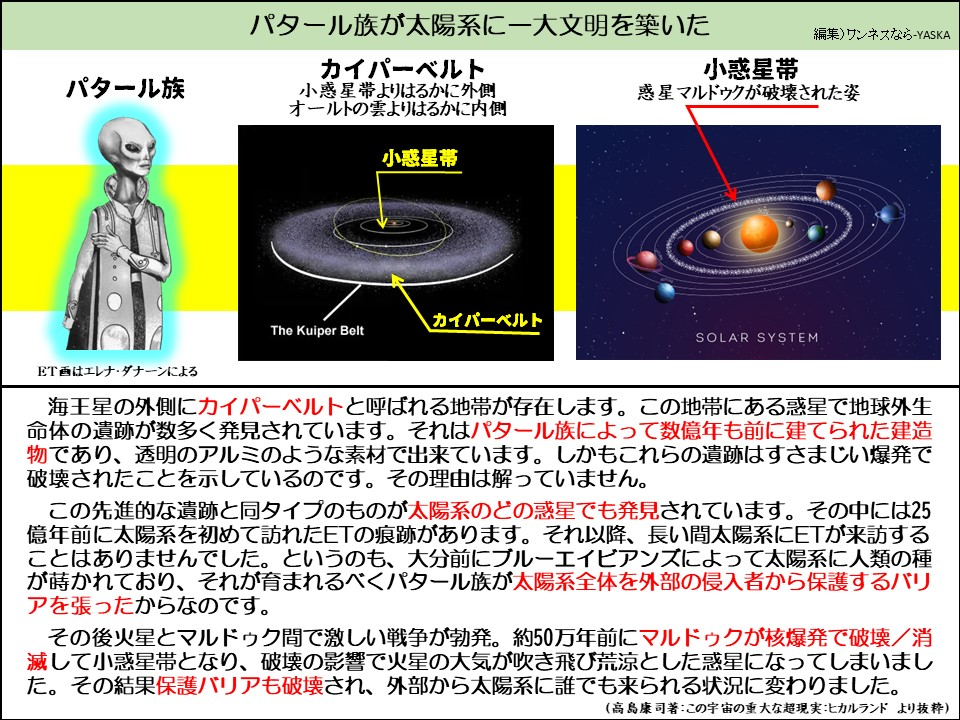 パタール族が太陽系に一大文明を築いた

パタール族

カイパーベルト

小惑星帯よりはるかに外側オールトの雲よりはるかに内側

小惑星带

惑星マルドゥクが破壊された姿

小惑星帯

カイパーベルト

カイパーベルト

太陽系

ET画はエレナ・ダナーンによる

海王星の外側にカイパーベルトと呼ばれる地帯が存在します。この地帯にある惑星で地球外生命体の遺跡が数多く発見されています。それはパタール族によって数億年も前に建てられた建造物であり、透明のアルミのような素材で出来ています。しかもこれらの遺跡はすさまじい爆発で破壊されたことを示しているのです。その理由は解っていません。

この先進的な遺跡と同タイプのものが太陽系のどの惑星でも発見されています。その中には25 億年前に太陽系を初めて訪れたETの痕跡があります。それ以降、長い間太陽系にETが来訪することはありませんでした。というのも、大分前にブルーエイビアンズによって太陽系に人類の種が蒔かれており、それが育まれるべくパタール族が太陽系全体を外部の侵入者から保護するバリアを張ったからなのです。

その後火星とマルドゥク間で激しい戦争が勃発。約50万年前にマルドゥクが核爆発で破壊/消滅して小惑星帯となり、破壊の影響で火星の大気が吹き飛び荒涼とした惑星になってしまいました。その結果保護バリアも破壊され、外部から太陽系に誰でも来られる状況に変わりました。

(高島康司著:この宇宙の重大な超現実: ヒカルランドより抜粋)