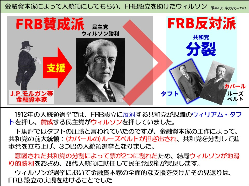 金融資本家によって大統領にしてもらい、FRB設立を助けたウィルソン

FRB賛成派

民主党

ウィルソン勝利

FRB反対派

共和党

分裂

支援

J.P. モルガン等金融資本家

タフト

カバール

ルーズベルト

 1912年の大統領選挙では、FRB設立に反対する共和党が現職のウィリアム・タフトを押し、賛成する民主党がウィルソンを押していました。

下馬評ではタフトの圧勝と言われていたのですが、金融資本家の工作によって、 共和党の前大統領: (カバールの)ルーズベルトが担ぎ出され、共和党を分割して進歩党を立ち上げ、3つ巴の大統領選挙となりました。

意図された共和党の分割によって票が2つに割れたため、結局ウィルソンが地滑り的勝利をおさめ、28代大統領に就任して民主党政権が実現します。

ウィルソンが選挙において金融資本家の全面的な支援を受けたその見返りは、 FRB 設立の実現を助けることでした