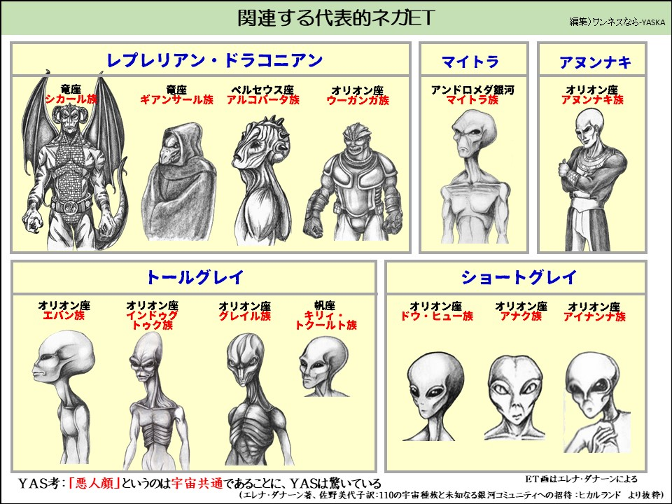 関連する代表的ネガET

レプレリアン・ドラコニアン

竜座シカール族

竜座ギアンサール族

ペルセウス座アルコバータ族

オリオン座ウーガンガ族

マイトラ

アンドロメダ銀河マイトラ族

アヌンナキ

オリオン座アヌンナキ族

トールグレイ

オリオン座エバン族

オリオン座インドゥグトゥク族

ブレイル族

帆座キリイ・ トクールト族

オリオン座ドウ・ヒュー族

ショートグレイ

オリオン座アナク族

オリオン座アイナンナ族

YAS考:「悪人顔」というのは宇宙共通であることに、YASは驚いている

ET画はエレナ・ダナーンによる

(エレナ・ダナーン著、佐野美代子訳:110の宇宙種族と未知なる銀河コミュニティへの招待: ヒカルランドより抜粋)