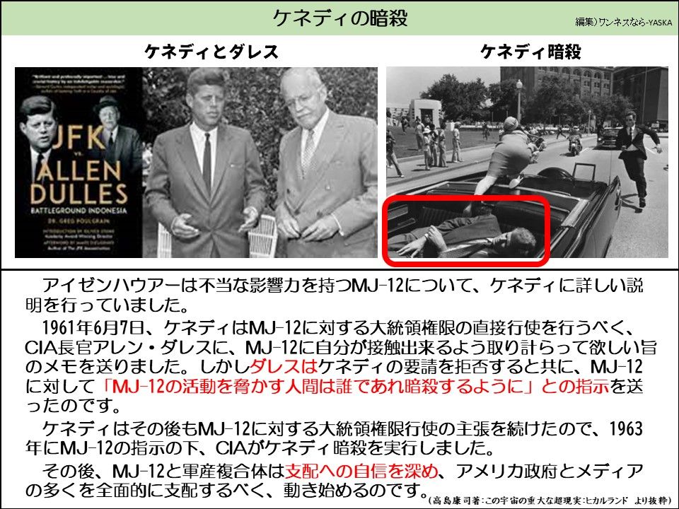 ケネディの暗殺

ケネディとダレス

ケネディ暗殺

JFK

アレン・ダレス

インドネシアの戦場

ドクター・ファウルド・グラン・ツリー

アイゼンハウアーは不当な影響力を持つMJ-12について、ケネディに詳しい説明を行っていました。

1961年6月7日、ケネディはMJ-12に対する大統領権限の直接行使を行うべく、 CIA長官アレン・ダレスに、MJ-12に自分が接触出来るよう取り計らって欲しい旨のメモを送りました。しかしダレスはケネディの要請を拒否すると共に、MJ-12 に対して「MJ-12の活動を脅かす人間は誰であれ暗殺するように」との指示を送ったのです。

ケネディはその後もMJ-12に対する大統領権限行使の主張を続けたので、1963年にMJ-12の指示の下、CIAがケネディ暗殺を実行しました。

その後、MJ-12と軍産複合体は支配への自信を深め、アメリカ政府とメディアの多くを全面的に支配するべく、動き始めるのです。

(高島康司著:この宇宙の重大な超現実:ヒカルランドより抜粋)