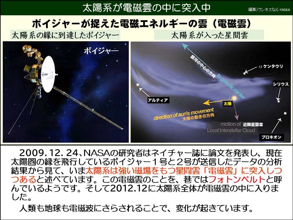 太陽系が電磁雲の中に突入中

ボイジャーが捉えた電磁エネルギーの雲

(電磁雲)

太陽系の縁に到達したボイジャー

太陽系が入った星間雲

ボイジャー

銀河の中心の方向

ケンタウリ

シリウス

アルティア

太陽の動きの方向

太陽の動きの方向

太陽

近隣星開雲

プロキオン

2009.12.24、NASAの研究者はネイチャー誌に論文を発表し、現在太陽圏の縁を飛行しているボイジャー1号と2号が送信したデータの分析結果から見て、いま太陽系は強い磁場をもつ星間雲「電磁雲」に突入しつつあると述べています。この電磁雲のことを、巷ではフォトンベルトと呼んでいるようです。そして2012.12に太陽系全体が電磁雲の中に入りました。

人類も地球も電磁波にさらされることで、変化が起きています。