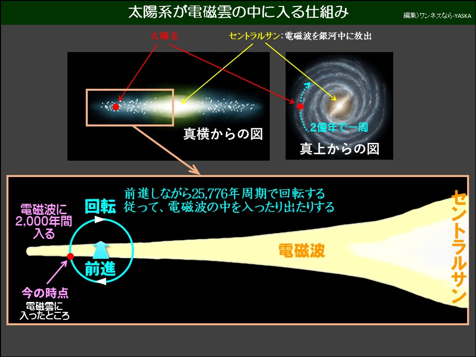 太陽系が電磁雲の中に入る仕組み

太陽系

セントラルサン: 電磁波を銀河中に放出

真横からの図

2億年で一周

真上からの図

電磁波に 2,000年間入る

回転

前進しながら25,776年周期で回転する従って、電磁波の中を入ったり出たりする

電磁波

前進

今の時点

電磁雲に入ったところ

セントラルサン