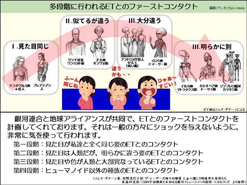 多段階に行われるETとのファーストコンタクト

Ⅰ.見た目同じ

II.似てるが違う

III. 大分違う

ウンモ星系ウンミット族

子犬座ギンヴォ族

アンドロメダ星人ゼネエ (青い肌)

くじら座エマーサー族

III. 明らかに別

ケンタウルス座 @星人

プレアテアン人

ふーん同じね

違うかも・・

ひゃあ〜 すごい!

イルカ座マトラックス族

カシオペア座ドーサイ族

ソンブレロ銀河カマキリ族

ET画はエレナ・ダナーンによる

銀河連合と地球アライアンスが共同で、ETとのファーストコンタクトを計画してくれております。それは一般の方々にショックを与えないように、 非常に気を使って行われます。

第一段階:見た目が私達と全く同じ姿のETとのコンタクト

第二段階:見た目は人類だが、明らかに違う姿のETとのコンタクト

第三段階:見た目や色が人類と大部異なっているETとのコンタクト

第四段階:ヒューマノイド以外の種族のETとのコンタクト

(エレナ・ダナーン著、佐野美代子訳: ザ・シーダーズ神々の帰還上&心優しき地球外生命体たち東森回美訳:110の宇宙種族と未知なる銀河コミュニティへの招待: ヒカルランド より抜粋)