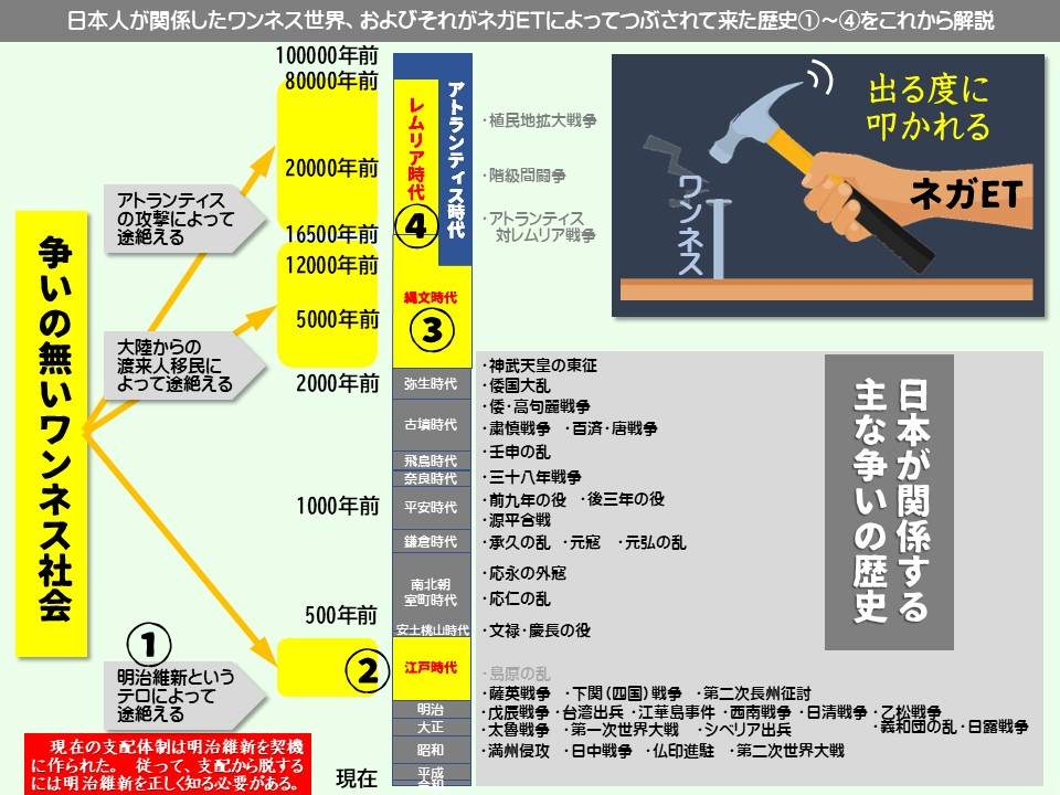 日本人が関係したワンネス世界、およびそれがネガETによってつぶされて来た歴史①~④をこれから解説

100000年前

80000年前

アトランティス時代

アトランティスの攻撃によって途絶える

20000年前

16500年前

12000年前

大陸からの渡来人移民によって途絶える

2000年前

1000年前

1

明治維新というテロによって途絶える

②

現在の支配体制は明治維新を契機に作られた。従って、支配から脱するには明治維新を正しく知る必要がある。

現在

レムリア時代

4

縄文時代

5000年前

3

弥生時代

古墳時代

飛鳥時代

奈良時代

平安時代

鎌倉時代

南北朝室町時代

安土桃山時代

江戸時代

明治大正

昭和 ・

植民地拡大戦争

・階級間闘争

・アトランティス対レムリア戦争

・神武天皇の東征

·倭国大乱

倭·高句麗戦争

・肃慎戦争・百済・唐戦争

・壬申の乱

三十八年戦争

・前九年の役・後三年の役

源平合戦

・承久の乱 ・元寇・元弘の乱

ワンネス

・応仁の乱

500年前

文禄・慶長の役

・島原の乱

・薩英戦争

・下関(四国)戦争

・第二次長州征討

戊辰戦争

・台湾出兵

・江華島事件

満州侵攻 ・日中戦争・仏印進駐

出る度に叩かれる

ネガET

主な争いの歴史日本が関係する

争いの無いワンネス社会

・応永の外寇

・乙松戦争

・西南戦争・

日清戦争

・第二次世界大戦