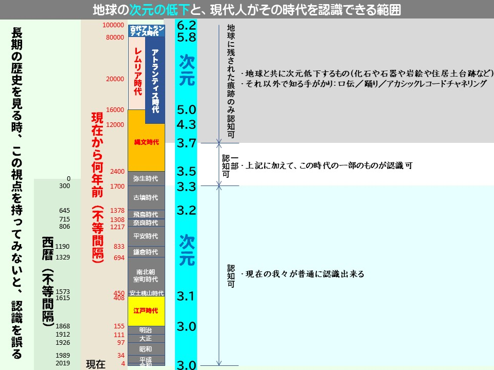 地球の次元の低下と、現代人がその時代を認識できる範囲

100000

古代アトランティス時代

6.2

80000

5.8

20000

レムリア時代

アトランティス時代

次元

16000

0

12000

縄文時代

5.0

4.3

3.7

2400

弥生時代

3.5

3.3

1700

古墳時代

3.2

300

645

1378

飛鳥時代

715

806

1308

奈良時代

1217

平安時代

次元

1190

833

鎌倉時代

1329

現在から何年前(不等間隔)

694

南北朝室町時代

西暦(不等間隔)

・現在の我々が普通に認識出来る

1573 1615

458

安土桃山時代

3.1

1868

155

江戸時代

3.0

明治

1912

111

大正

1926

97

1989

34

昭和

2019 現在

4

3.0

長期の歴史を見る時、この視点を持ってみないと、認識を誤る

地球に残された痕跡のみ認知可

・地球と共に次元低下するもの(化石や石器や岩絵や住居土台跡など)

・それ以外で知る手がかり:口伝/踊り/アカシックレコードチャネリング

一部認知可・上記に加えて、この時代の一部のものが認識可

認知可