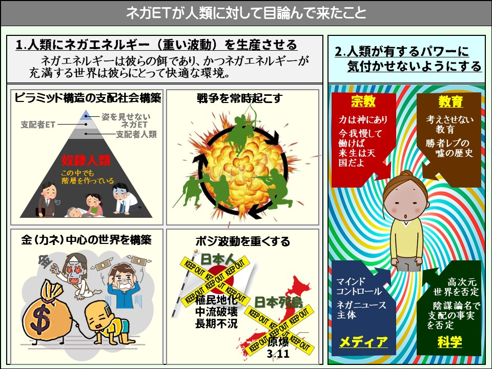 ネガETが人類に対して目論んで来たこと

1.人類にネガエネルギー(重い波動)を生産させる

ネガエネルギーは彼らの餌であり、かつネガエネルギーが充満する世界は彼らにとって快適な環境。

ピラミッド構造の支配社会構築

支配者ET

-姿を見せない

ネガET

-支配者人類

奴隷人類

この中でも階層を作っている

戦争を常時起こす

金(カネ)中心の世界を構築

金

$

ポジ波動を重くする

日本人

立ち入り禁止

立ち入り禁止

保つ

保つ

植民地化中流破壊長期不況

日本列島

立ち入り禁止

立ち入り禁止

立ち入り禁止

立ち入り禁止

原

3.11

立ち入り禁止

2.人類が有するパワーに気付かせないようにする

宗教

力は神にあり

今我慢して

働けば来生は天国だよ

教育

考えさせない教育勝者レプの嘘の歴史

マインドコントロール

ネガニュース主体

高次元世界を否定

陰謀論名で支配の事実を否定

メディア

科学
