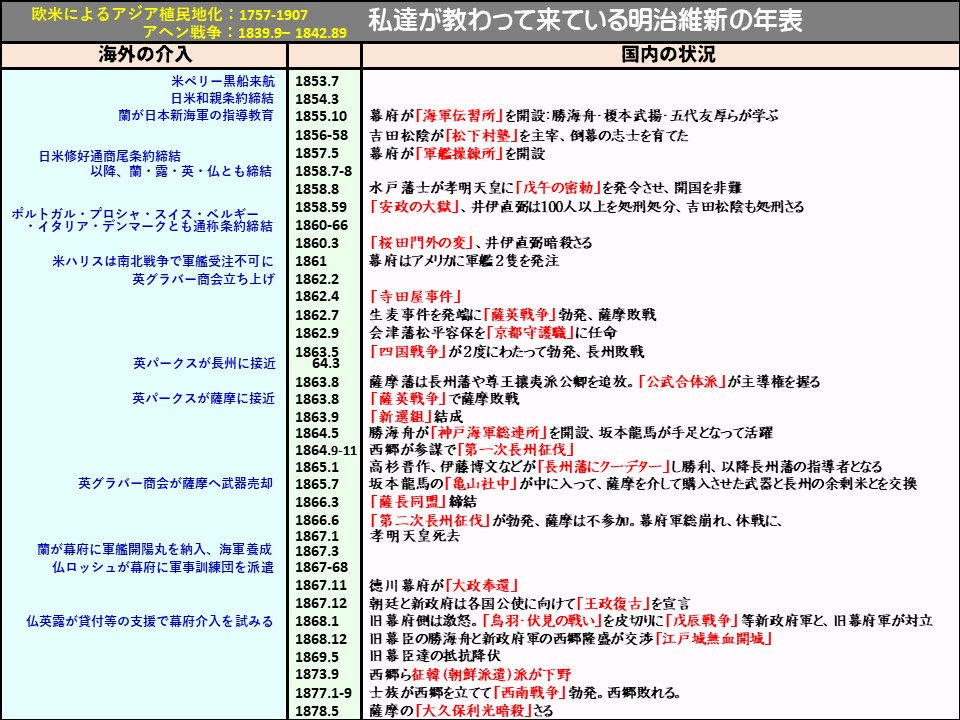 欧米によるアジア植民地化:1757-1907

アヘン戦争:1839.9-1842.89

海外の介入

米ペリー黒船来航

日米和親条約締結

蘭が日本新海軍の指導教育

日米修好通商尾条約締結

以降、蘭・露・英・仏とも締結

ポルトガル・プロシャ・スイス・ベルギーミルトンダラシンジャーとも通称条約締結

米ハリスは南北戦争で軍艦受注不可に

英グラバー商会立ち上げ

英パークスが長州に接近

英パークスが薩摩に接近 1863.8

英グラバー商会が薩摩へ武器売却

1865.7

蘭が幕府に軍艦開陽丸を納入、海軍養成仏ロッシュが幕府に軍事訓練団を派遣

仏英露が貸付等の支援で幕府介入を試みる

1853.7

1854.3

1855.10

1856-58

1857.5

1858.7-8

1858.8

1858.59

1860-66

1860.3

1861

1862.2

1862.4

1862.7

1862.9

1863:3 64.3

1863.8

1864.9-11

1865.1

1866.3

1866.6

1867.1

1867.3

1867-68

1867.11

1868.1

1868.12

1869.5

1873.9

1877.1-9

1878.5

私達が教わって来ている明治維新の年表

国内の状況

幕府が「海軍伝習所」を開設:勝海舟・榎本武揚・五代友厚らが学ぶ

吉田松陰が「松下村塾」を主宰、倒幕の志士を育てた

幕府が「軍艦操練所」を開設

水戸藩士が孝明天皇に「戊午の密勅」を発令させ、開国を非難

「安政の大獄」、井伊直弼は100人以上を処刑処分、吉田松陰も処刑さる

「桜田門外の変」、井伊直弼暗殺さる

幕府はアメリカに軍艦2隻を発注

「寺田屋事件」

生麦事件を発端に「薩英戦争」勃発、薩摩敗戦

会津藩松平容保を「京都守護職」に任命

「四国戦争」が2度にわたって勃発、長州敗戦

薩摩藩は長州藩や尊王攘夷派公卿を追放。「公武合体派」が主導権を握る

「薩英戦争」で薩摩敗戦

1863.9 「新選組」結成

1864.5

勝海舟が「神戸海軍総連所」を開設、坂本龍馬が手足となって活躍

西郷が参謀で「第一次長州征伐」

高杉晋作、伊藤博文などが「長州藩にクーデター」し勝利、以降長州藩の指導者となる

坂本龍馬の「亀山社中」が中に入って、薩摩を介して購入させた武器と長州の余剰米とを交換

「薩長同盟」締結

「第二次長州征伐」が勃発、薩摩は不参加。幕府軍総崩れ、休戦に、

孝明天皇死去

德川幕府が「大政奉還」

1867.12

朝廷と新政府は各国公使に向けて「王政復古」を宣言

旧幕府側は激怒。「鳥羽・伏見の戦い」を皮切りに「戊辰戦争」等新政府軍と、旧幕府軍が対立

旧幕臣の勝海舟と新政府軍の西郷隆盛が交渉「江戸城無血開城」

旧幕臣達の抵抗降伏

西郷ら征韓(朝鮮派遣)派が下野

士族が西郷を立てて「西南戦争」勃発。西郷敗れる。

薩摩の「大久保利光暗殺」さる