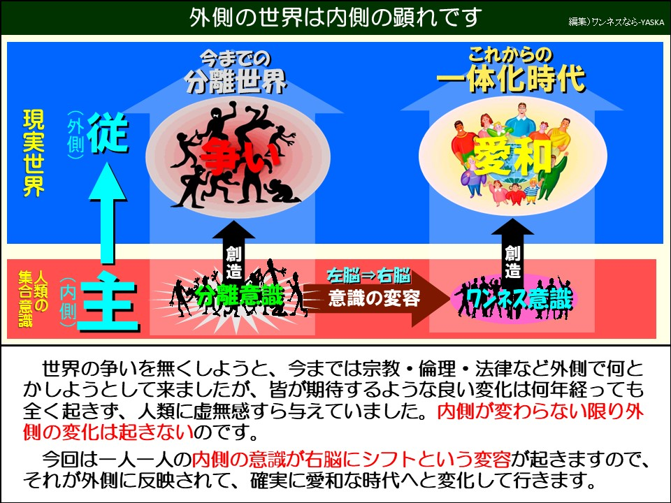 外側の世界は内側の顕れです

今までの分離世界

これからの一体化時代

愛和

現実世界

(外側)

従

人類の集合意識

(内側)

創造

左脳 右脳

の

創造

ワンネス

世界の争いを無くしようと、今までは宗教・倫理・法律など外側で何とかしようとして来ましたが、皆が期待するような良い変化は何年経っても全く起きず、人類に虚無感すら与えていました。内側が変わらない限り外側の変化は起きないのです。

今回は一人一人の内側の意識が右脳にシフトという変容が起きますので、 それが外側に反映されて、確実に愛和な時代へと変化して行きます。