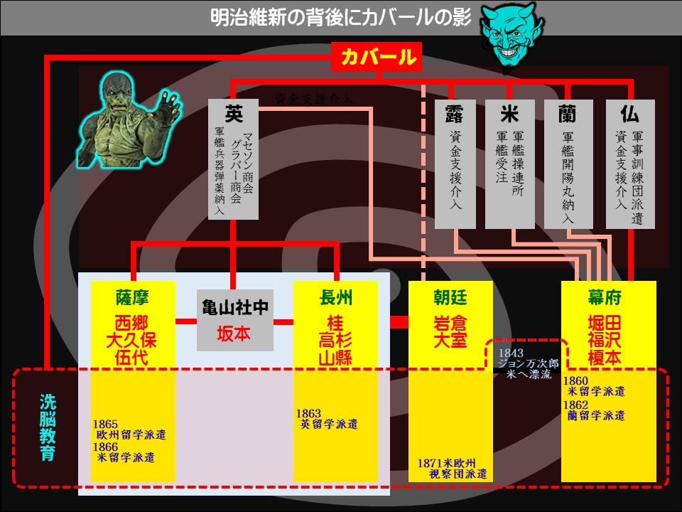明治維新の背後にカバールの影

カバール

英 軍艦兵器弾薬納入 グラバー商会マセソン商会

薩摩

西郷
大久保
伍代

亀山社中

坂本

長州

貴
高山
山県

朝廷

露

資金支援介入

米

軍艦受注軍艦操連所

蘭

軍艦開陽丸は組み込まれた

資金支援介入軍事訓練団派遣

幕府

岩倉天室

洗脳教育

1843 万次郎

米へ漂流

堀福垣田沢木福沢榎本

1860 米留学派遣 1862 蘭留学派遣

1865 欧州留学派遣

1866

米留学派遣

1863

英留学派遣

1871米欧州視察団派遣