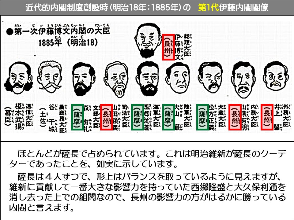 近代的内閣制度創設時(明治18年:1885年)の第1代伊藤内閣閣僚

⚫️第一次伊藤博文内閣の大臣 1885年(明治18)

ほとんどが薩長で占められています。これは明治維新が薩長のクーデターであったことを、如実に示しています。

薩長は4人ずつで、形上はバランスを取っているように見えますが、 維新に貢献して一番大きな影響力を持っていた西郷隆盛と大久保利通を消し去った上での組閣なので、長州の影響力の方がはるかに勝っている内閣と言えます。